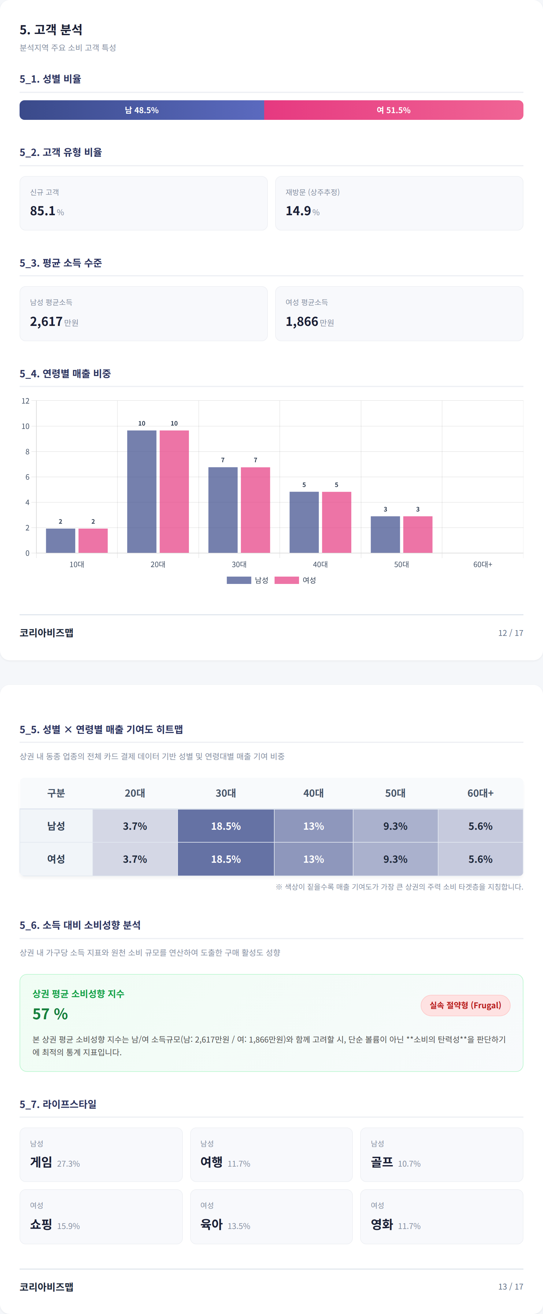 부산대앞 고객 분석