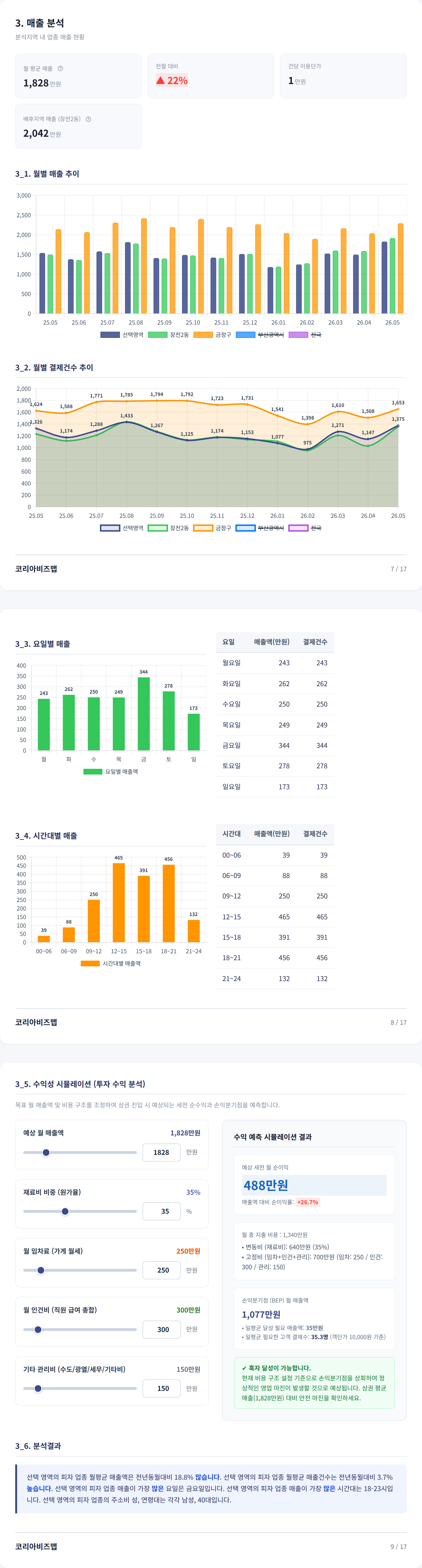 부산대앞 매출 분석