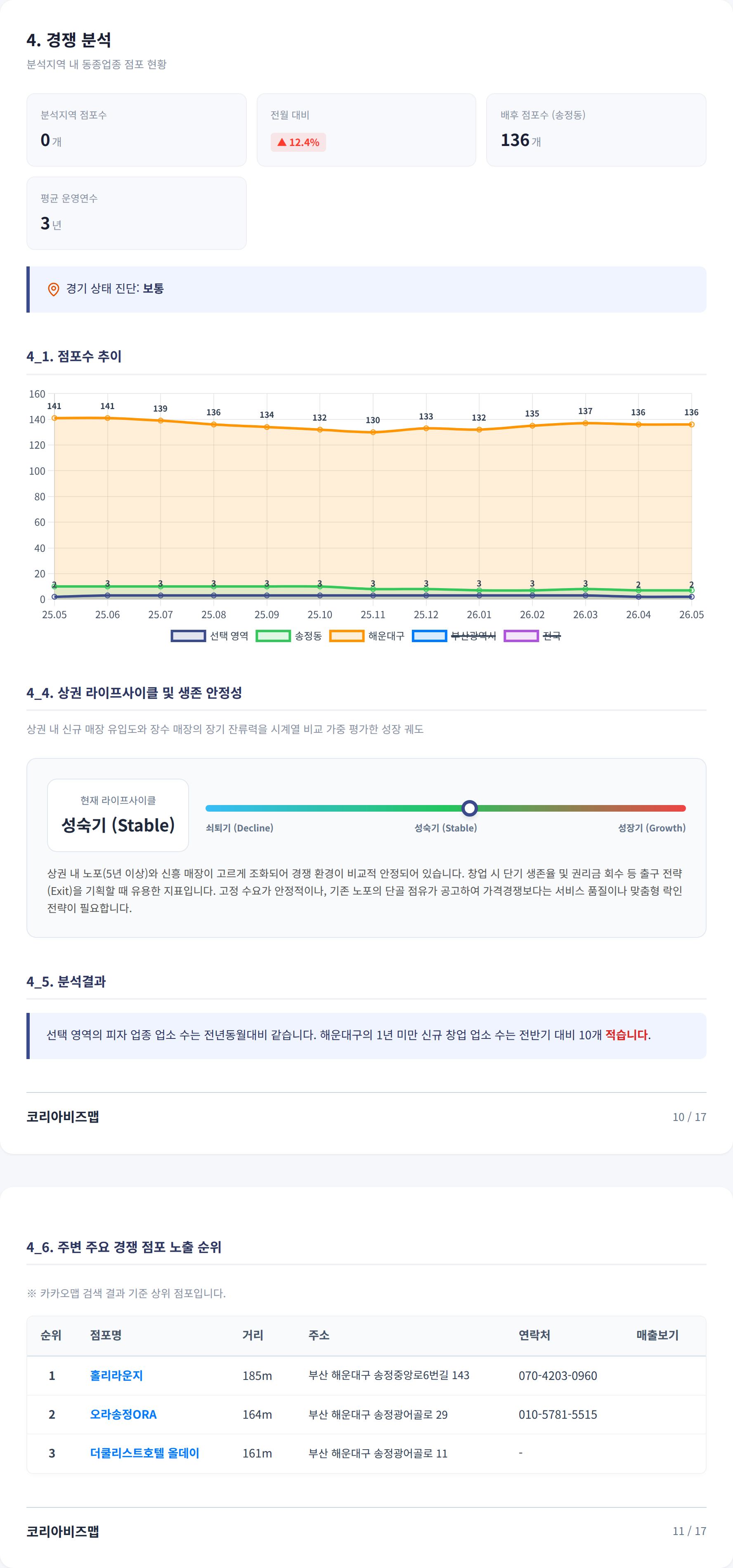 송정동 경쟁 분석