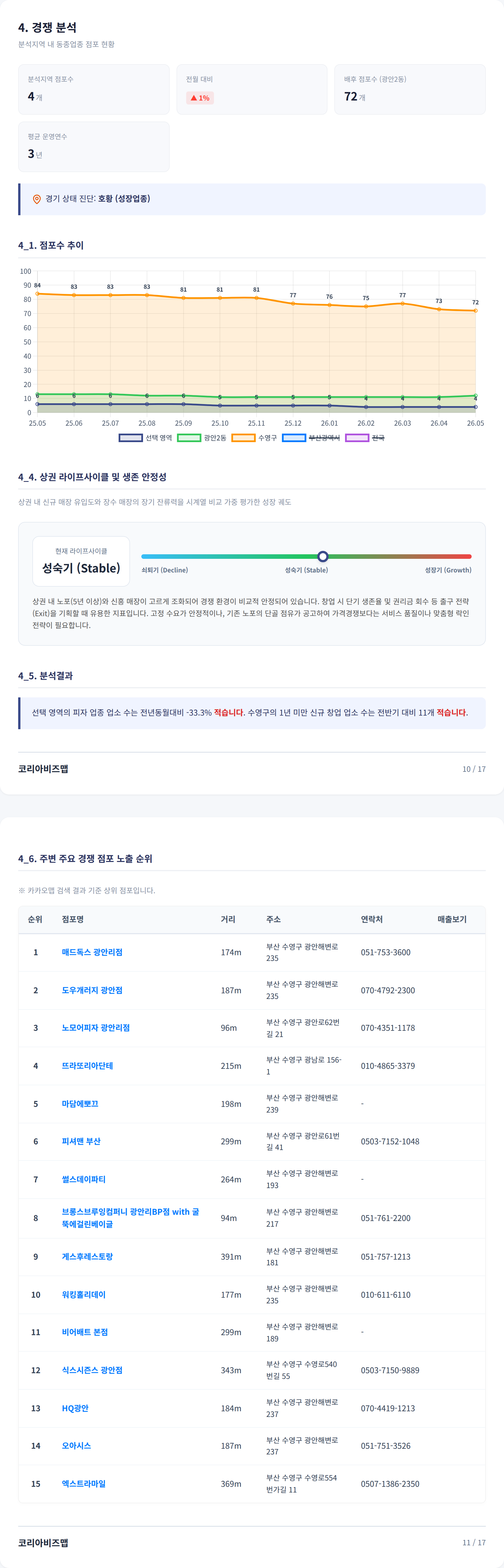 광안동 경쟁 분석