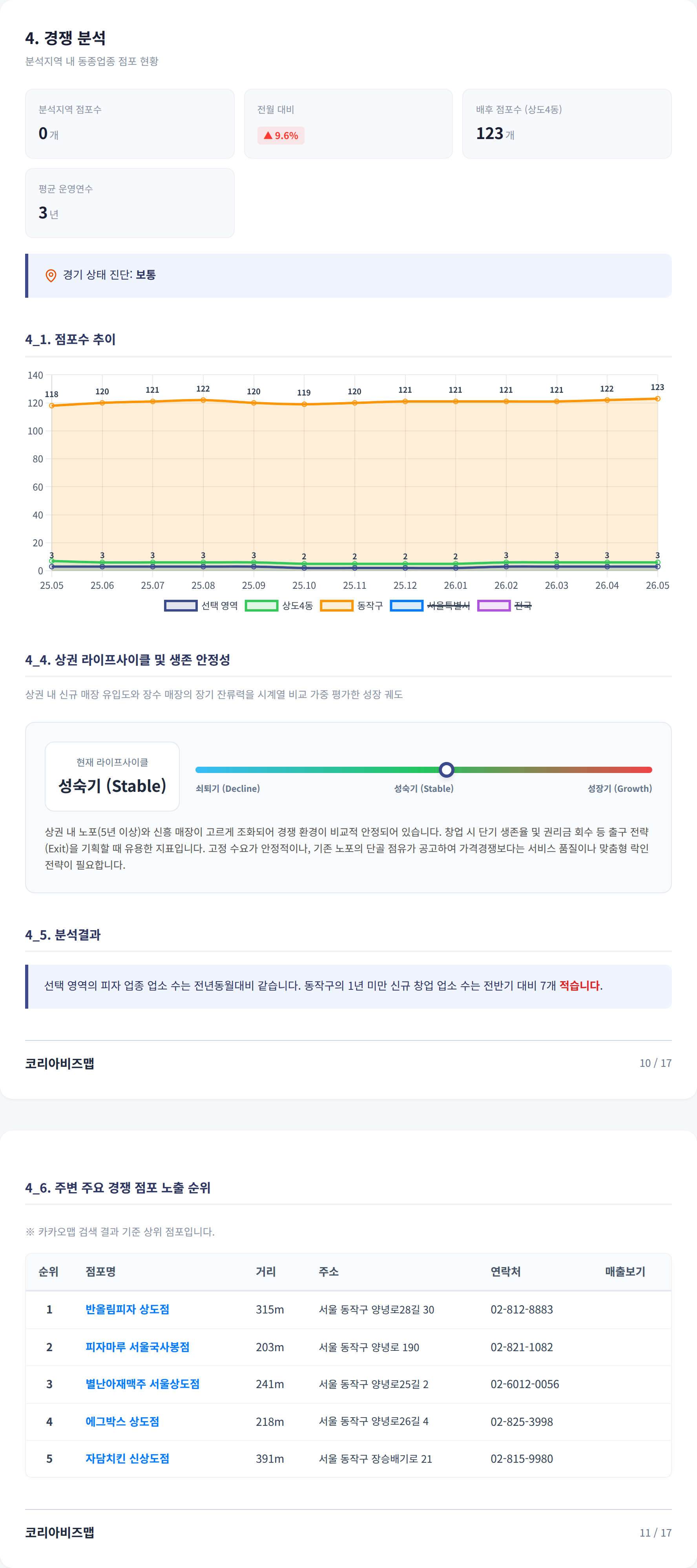 상도동 경쟁 분석