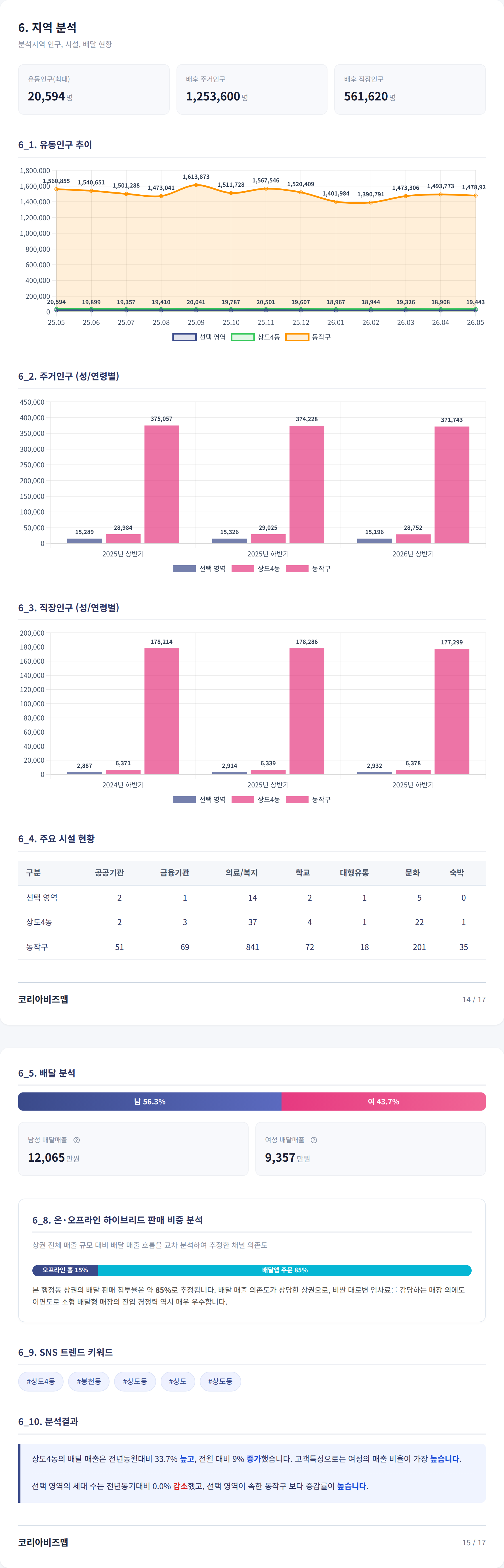 상도동 지역 분석