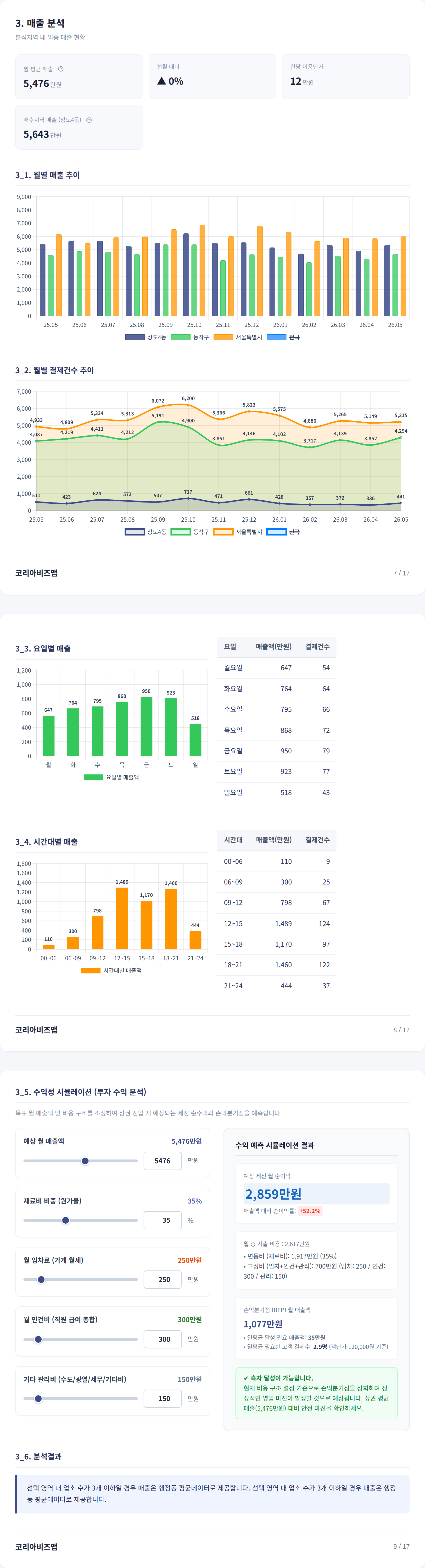 상도동 매출 분석