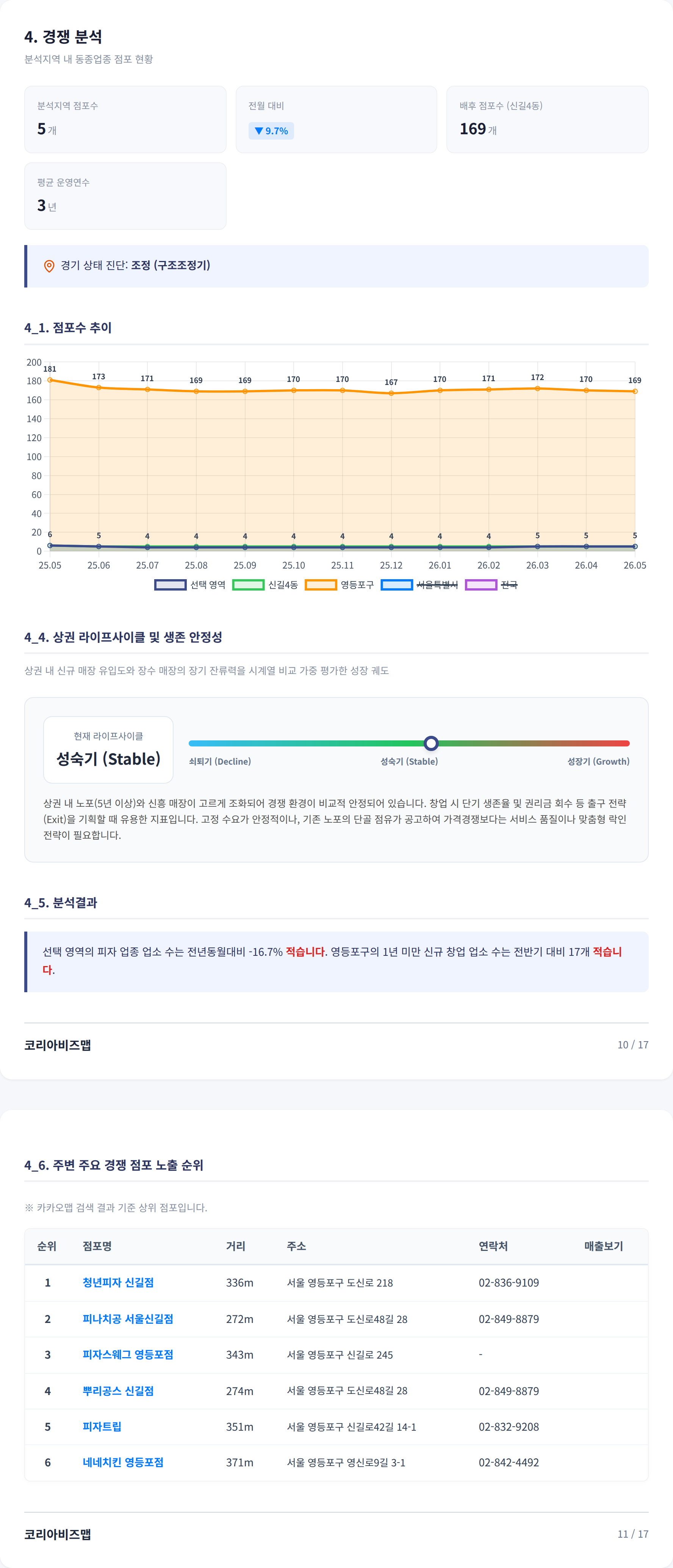 신길동 경쟁 분석