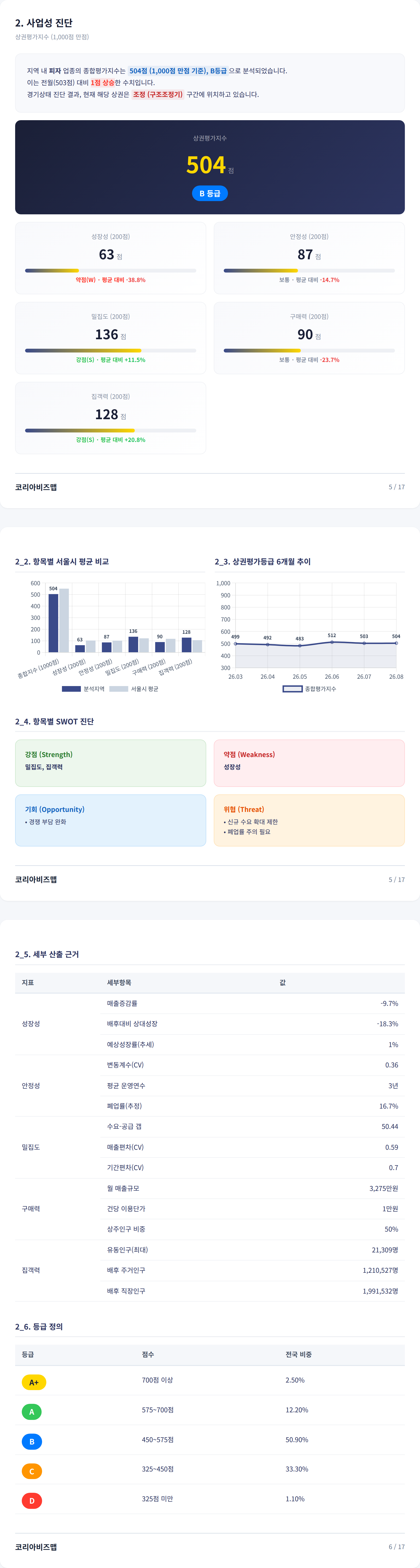 신길동 사업성 진단