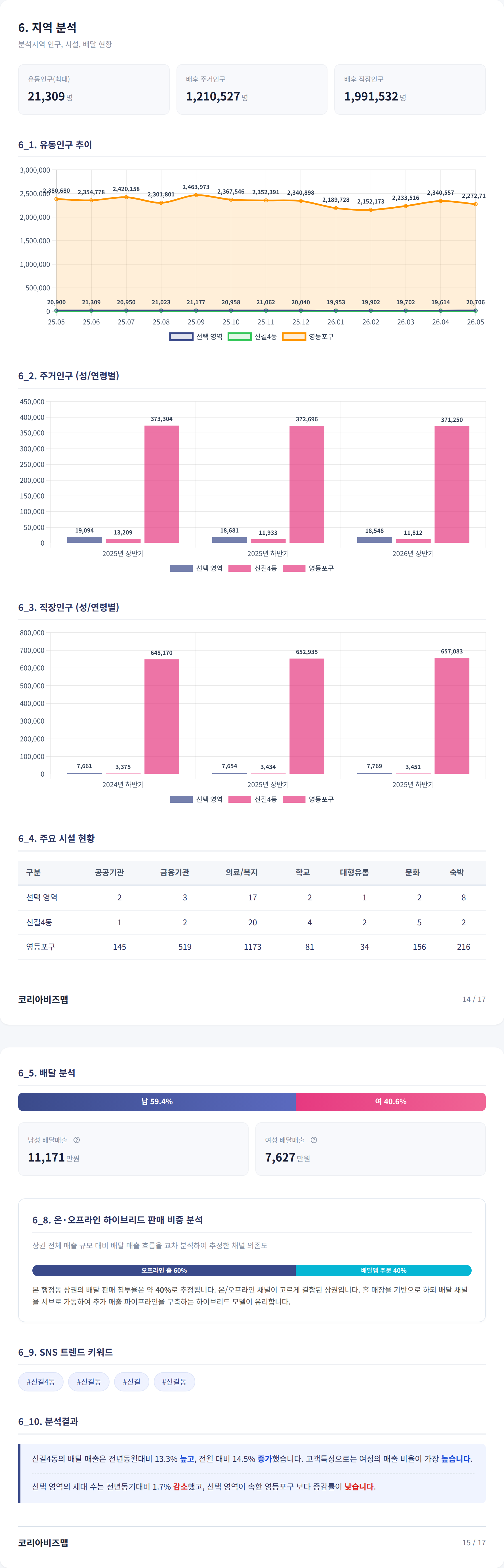 신길동 지역 분석