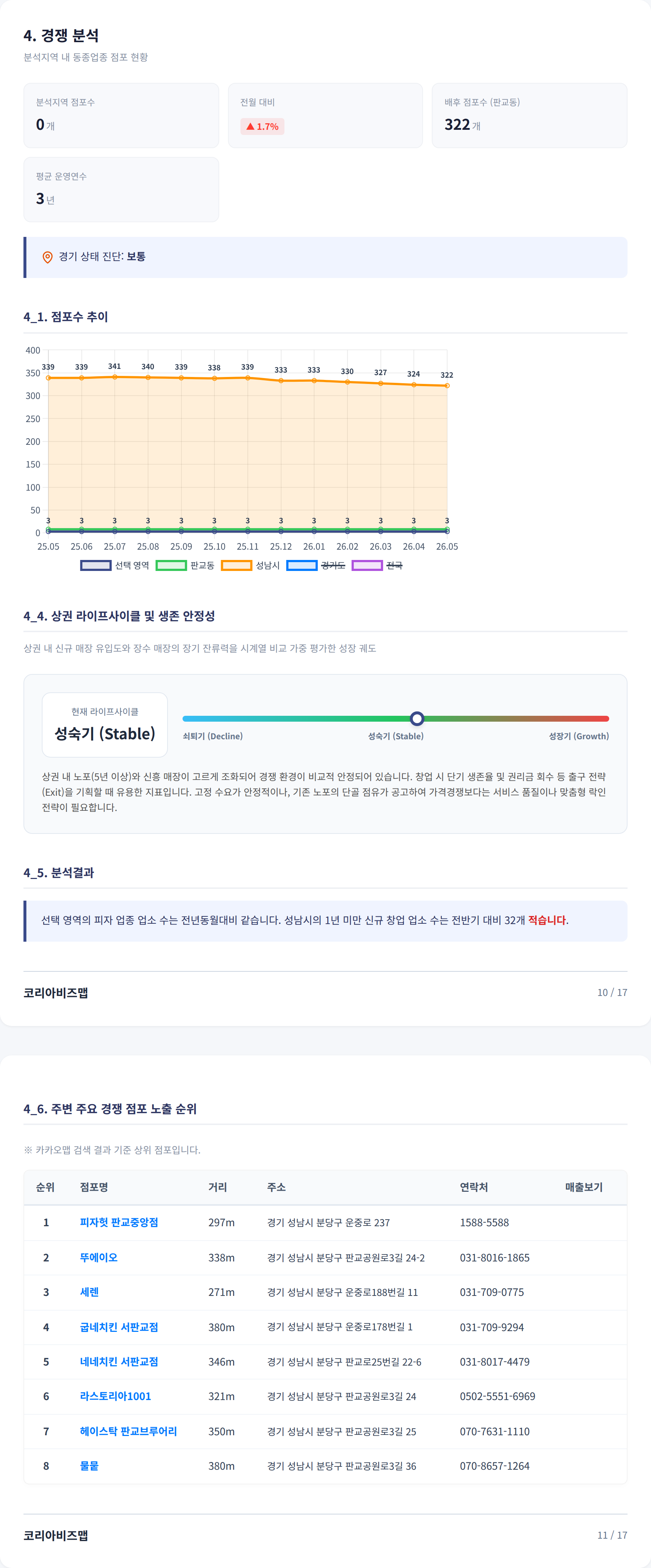 판교 경쟁 분석