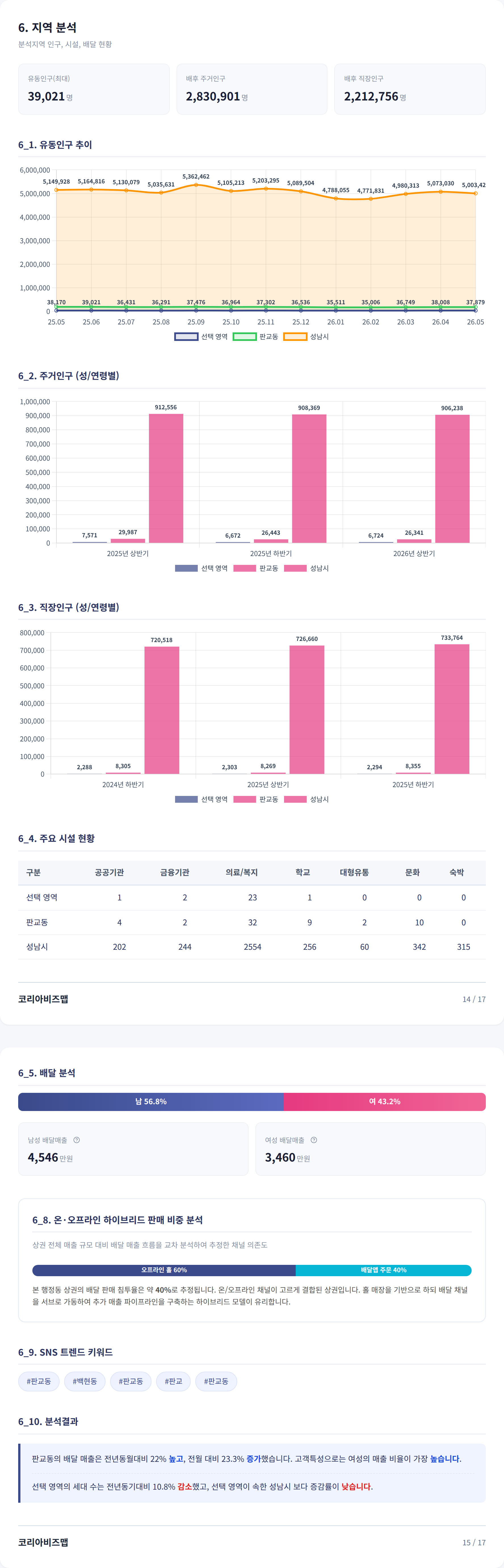판교 지역 분석