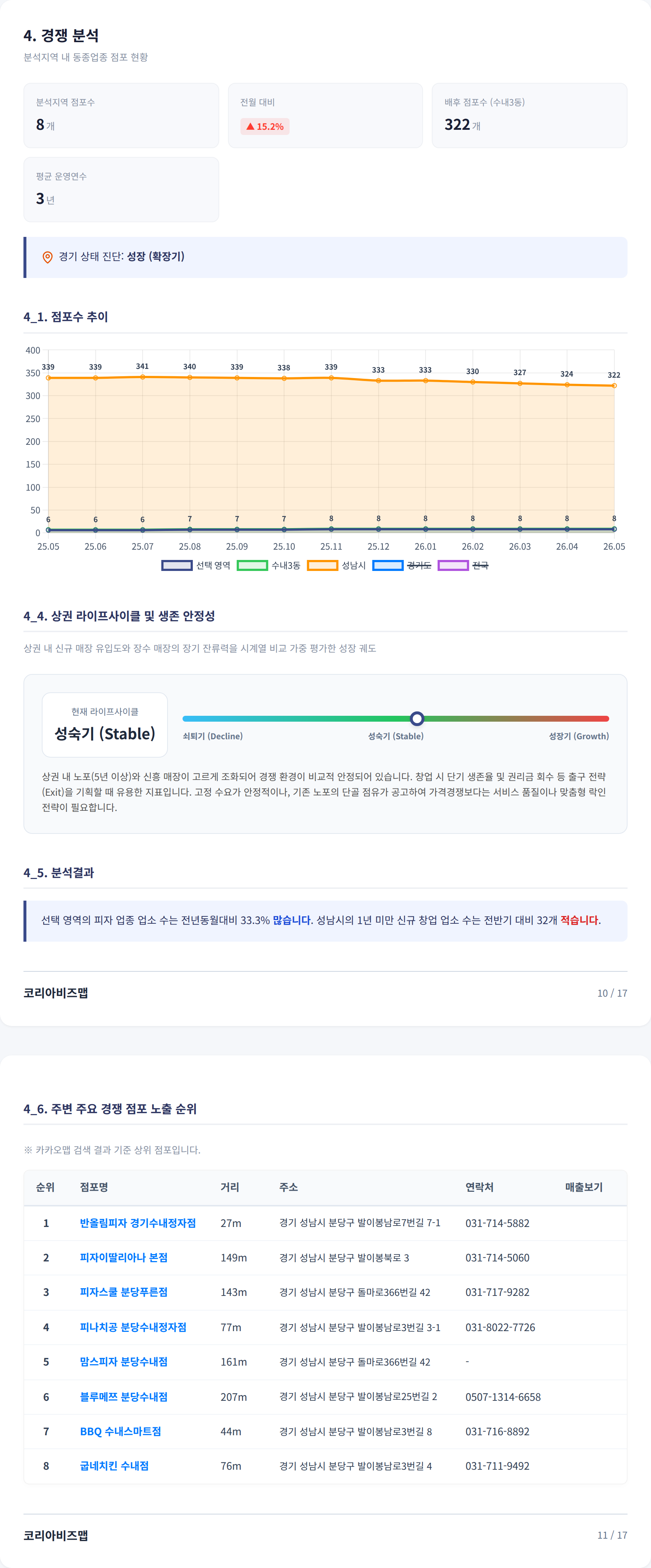 수내 경쟁 분석