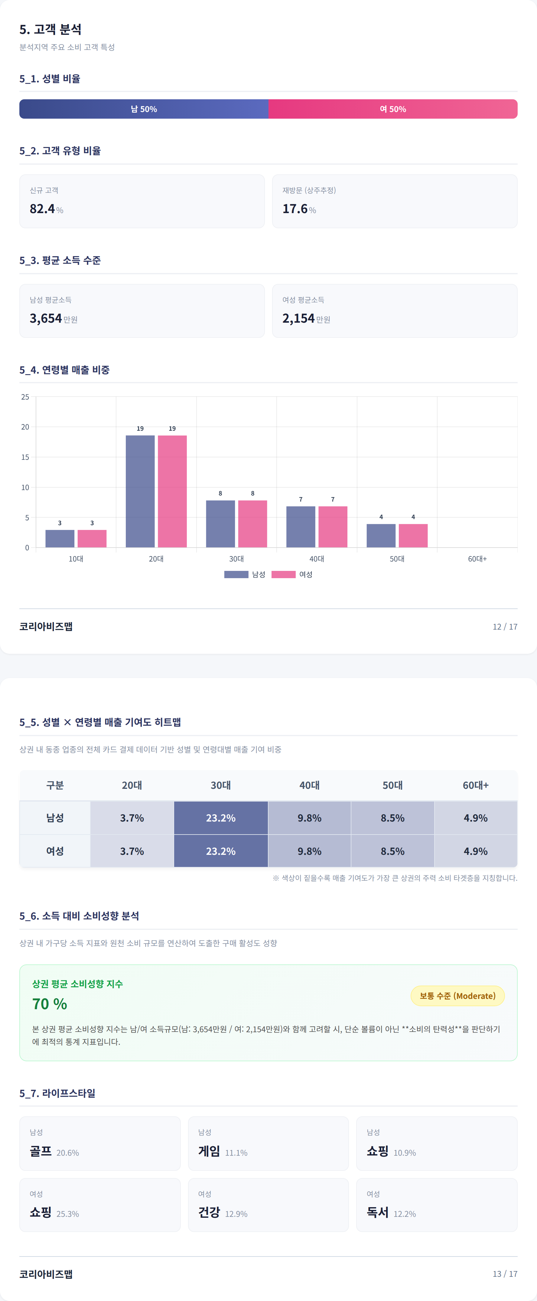 범어동 고객 분석
