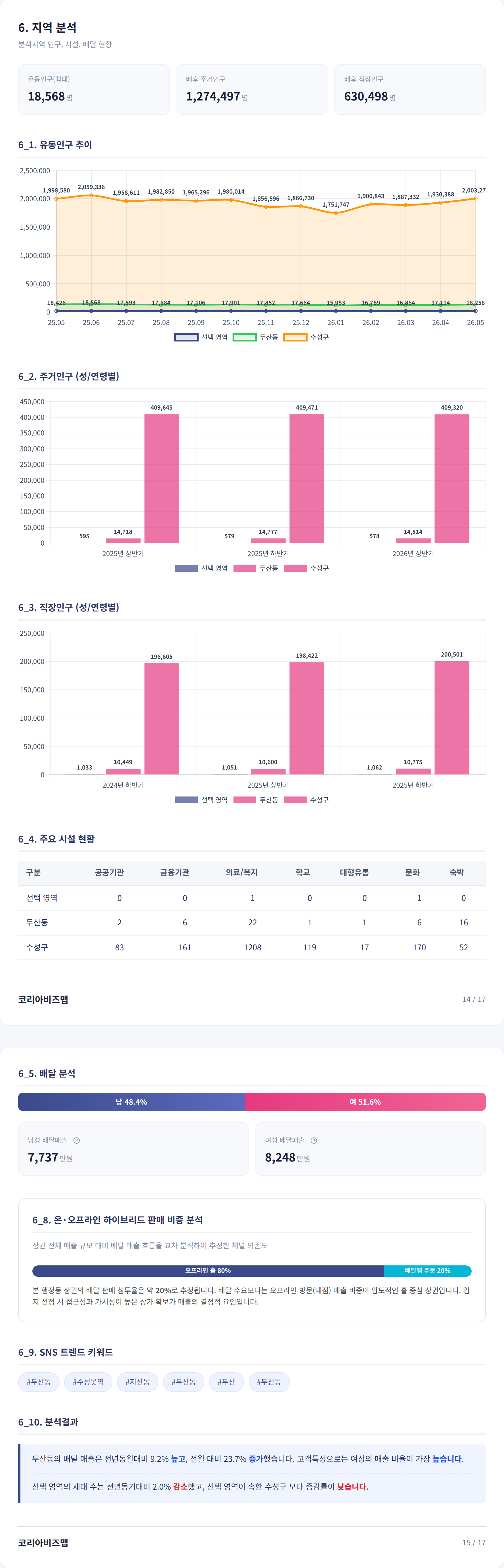 수성못 지역 분석