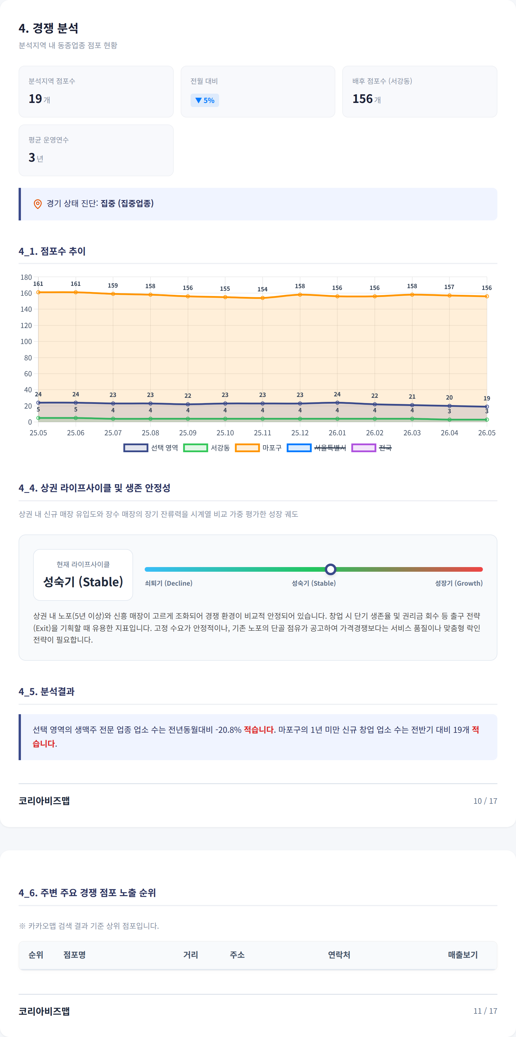 상수동 경쟁 분석