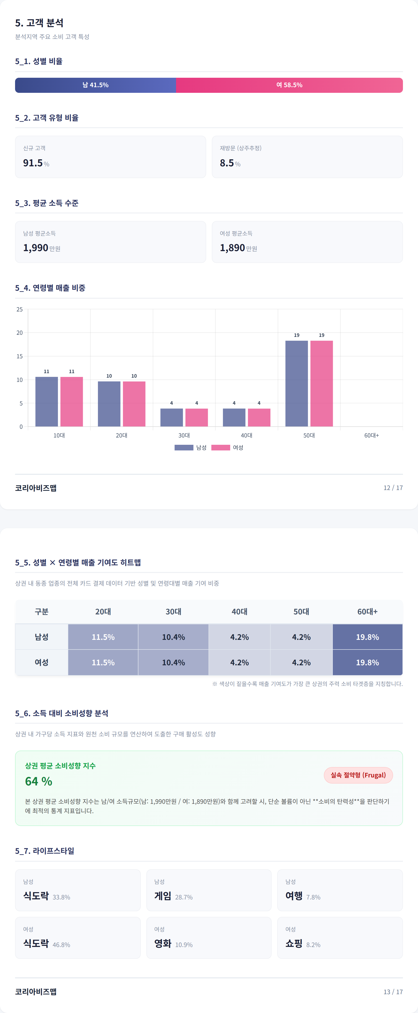 상수동 고객 분석