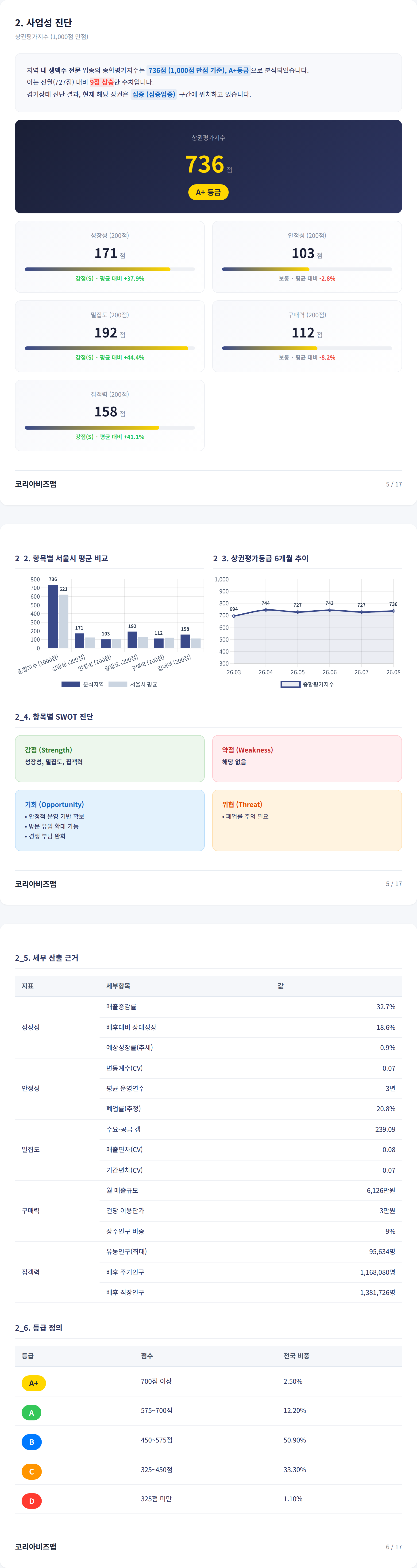 상수동 사업성 진단