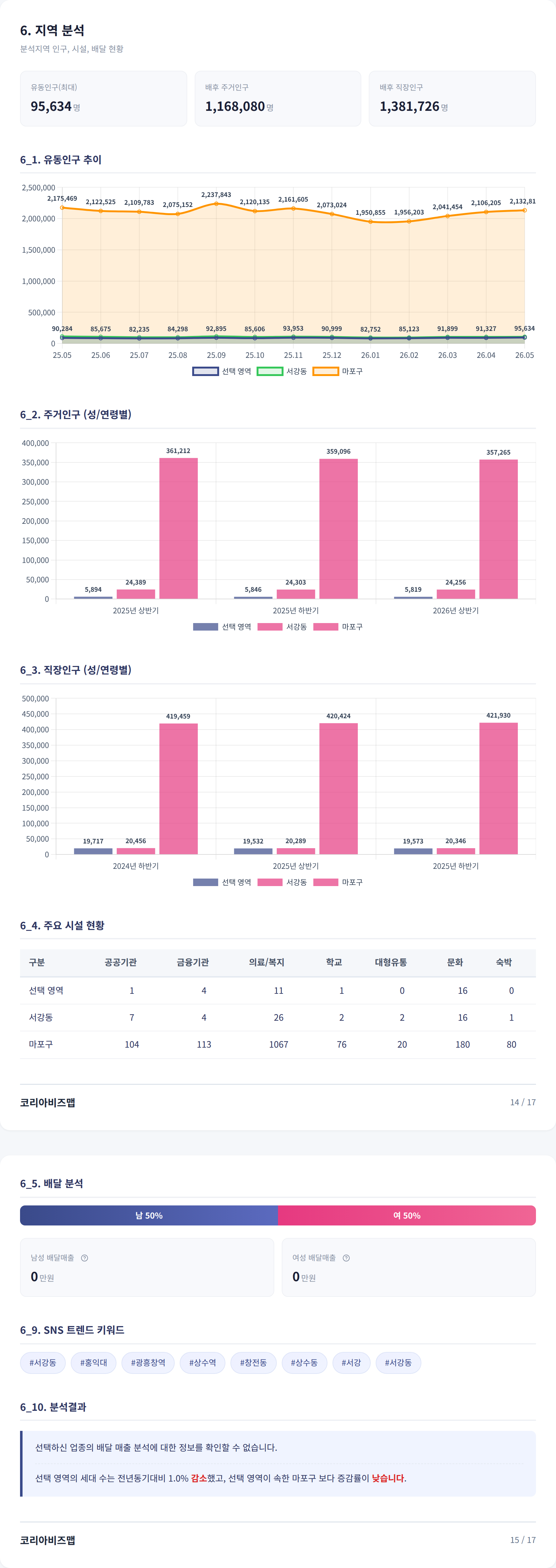 상수동 지역 분석