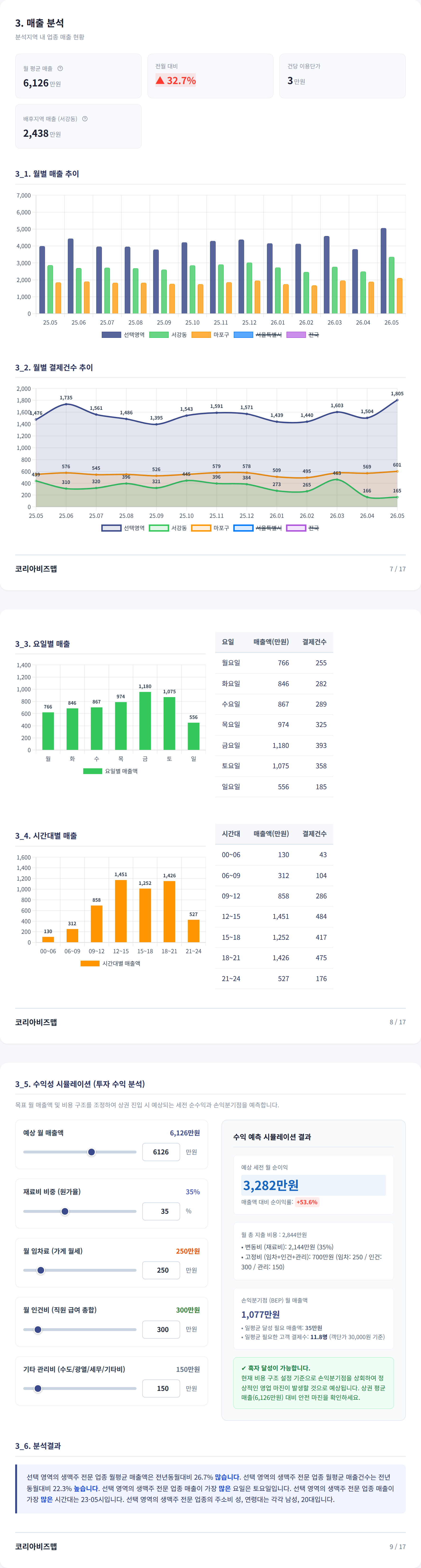 상수동 매출 분석