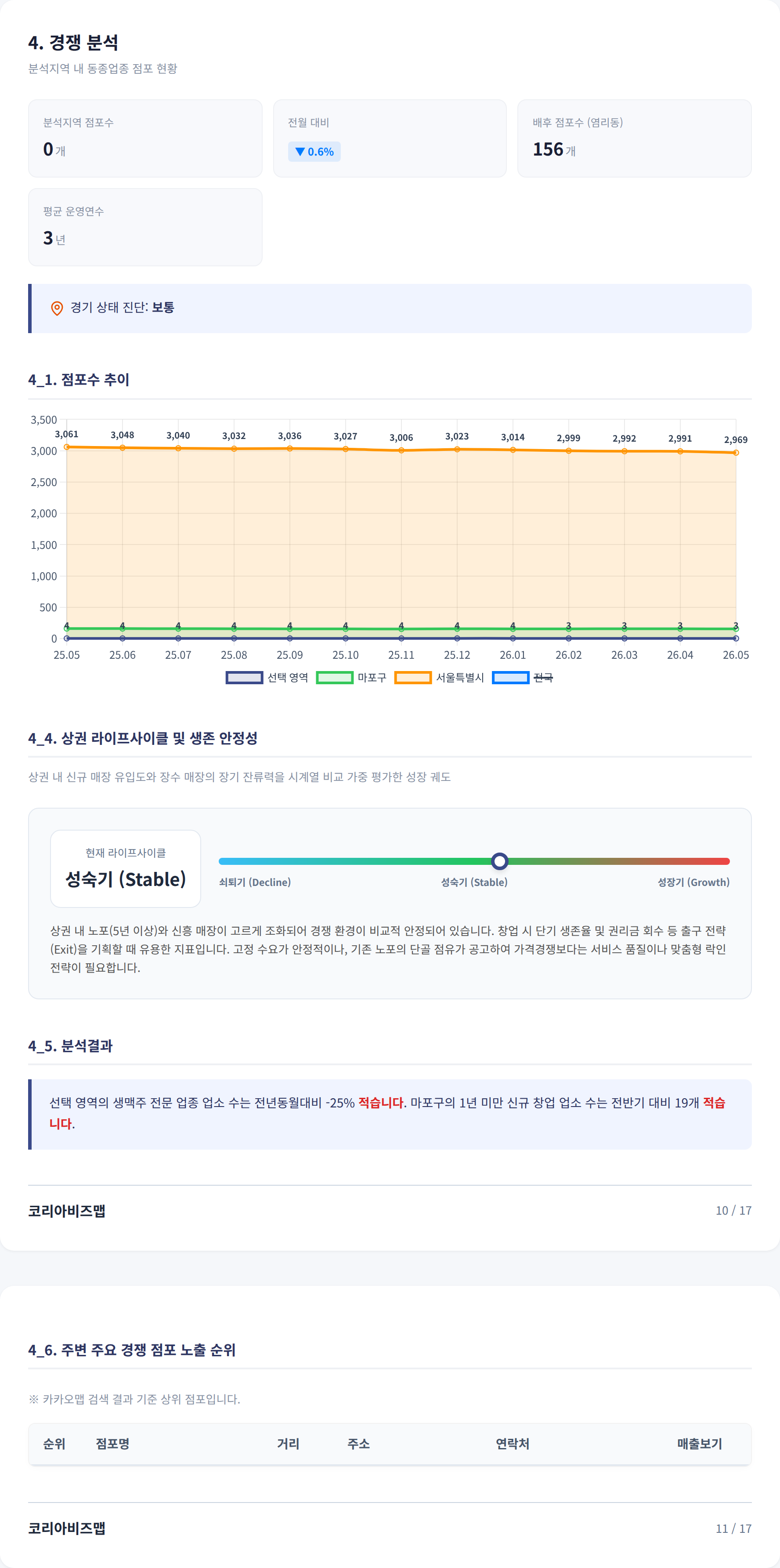 염리동 경쟁 분석