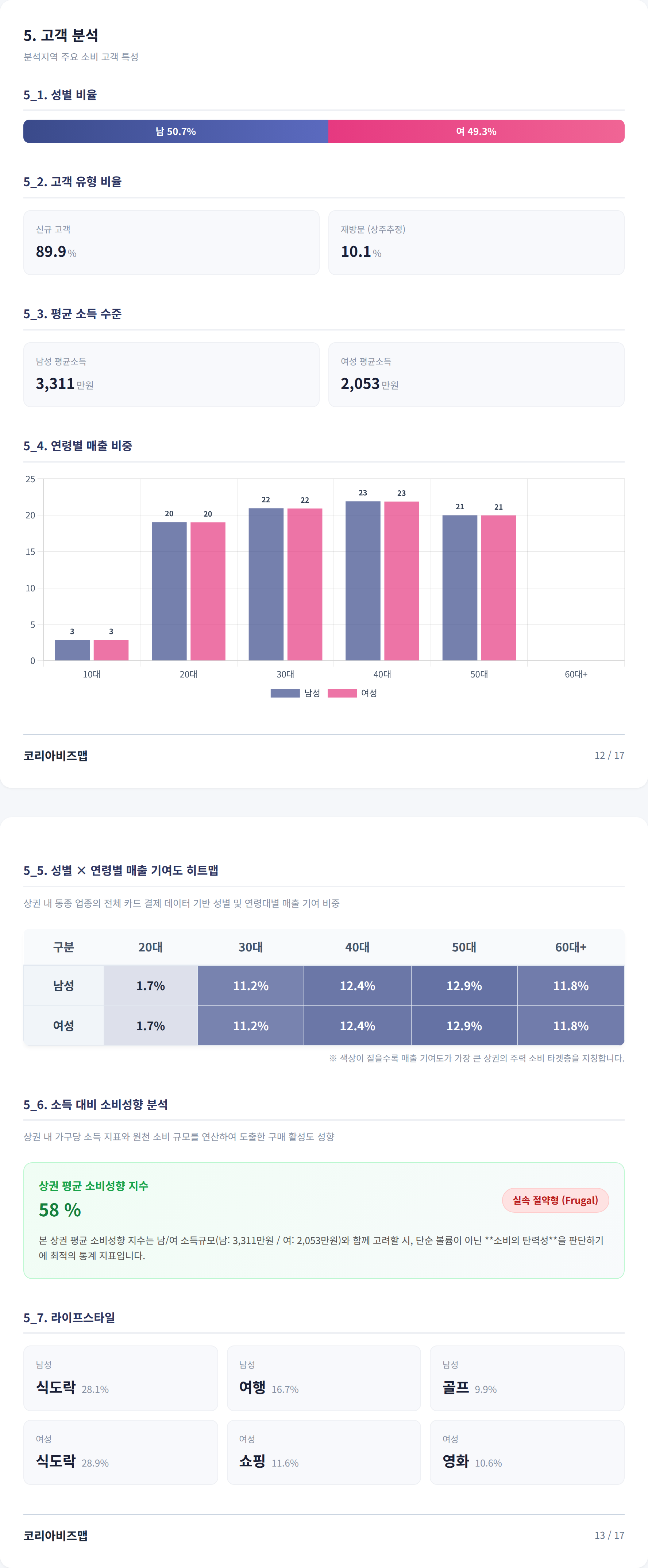 염리동 고객 분석