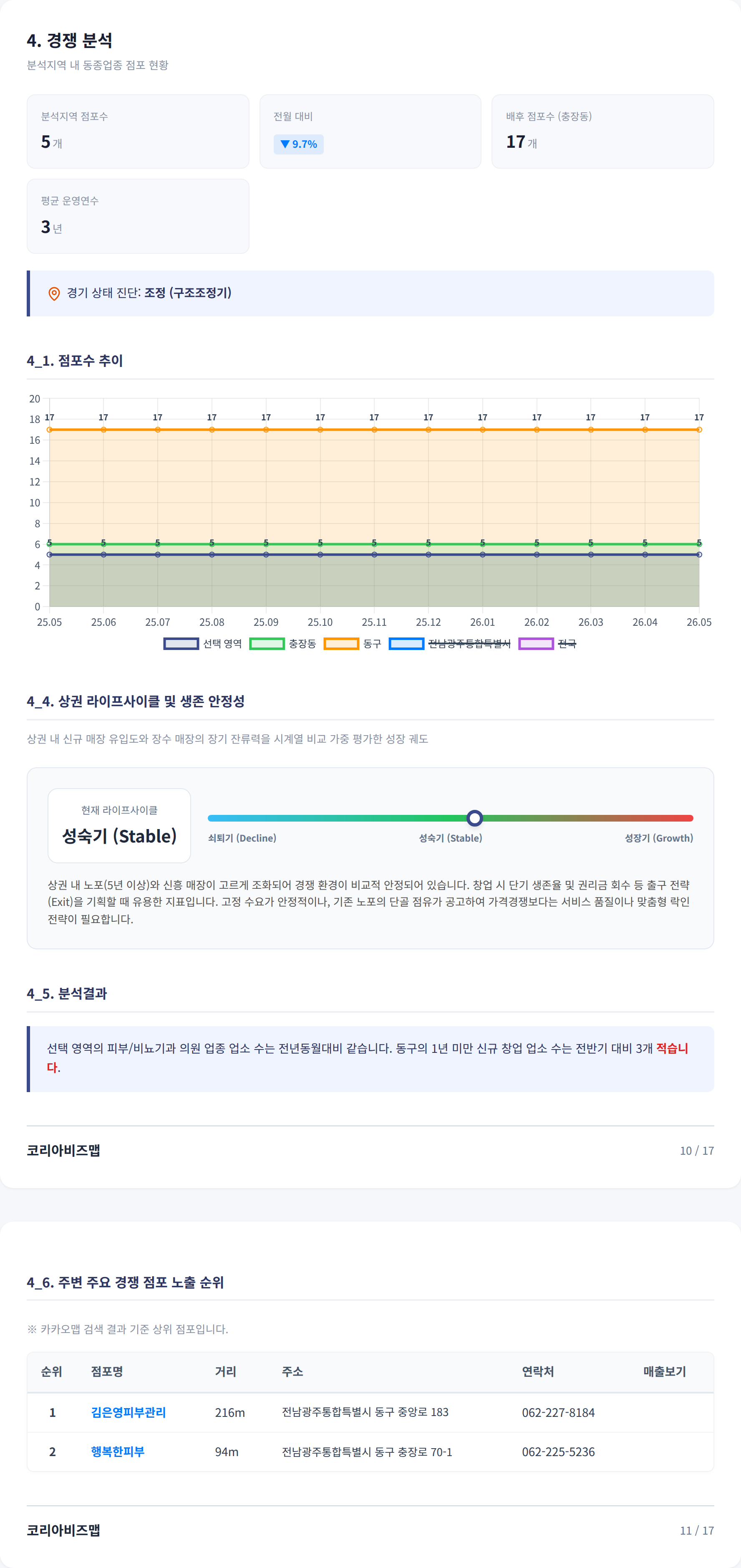 광주광역시충장로 경쟁 분석
