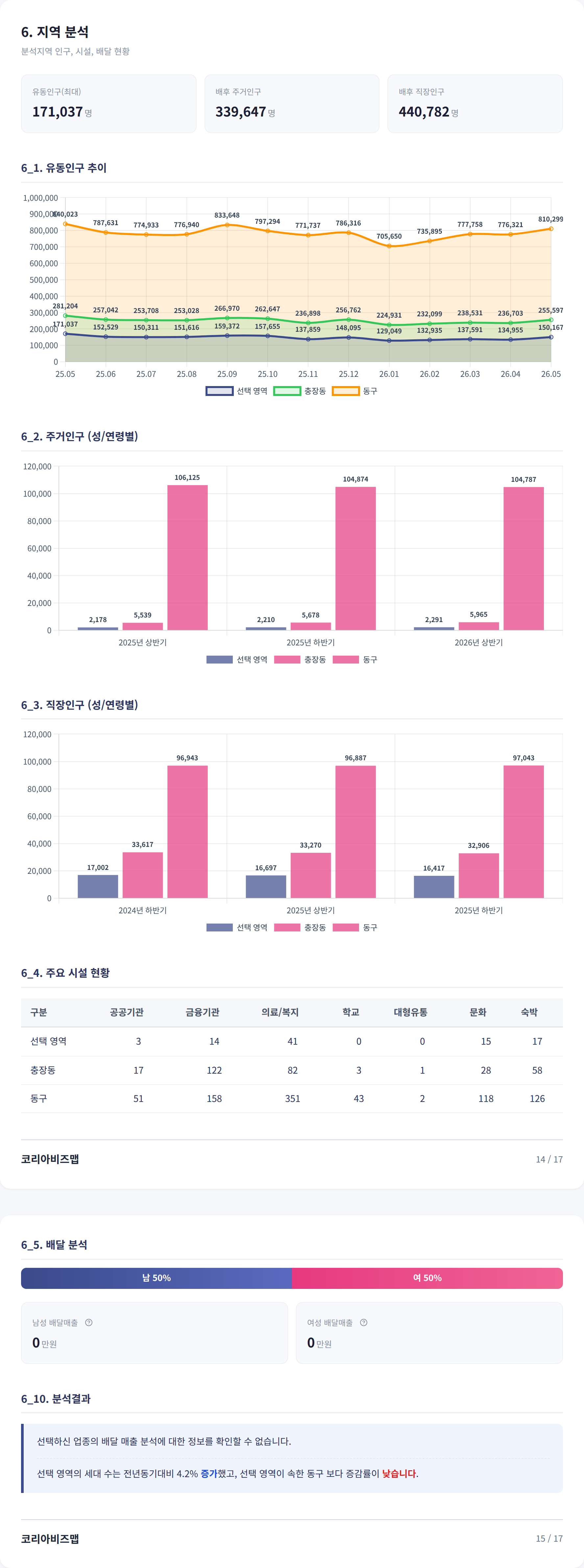 광주광역시충장로 지역 분석