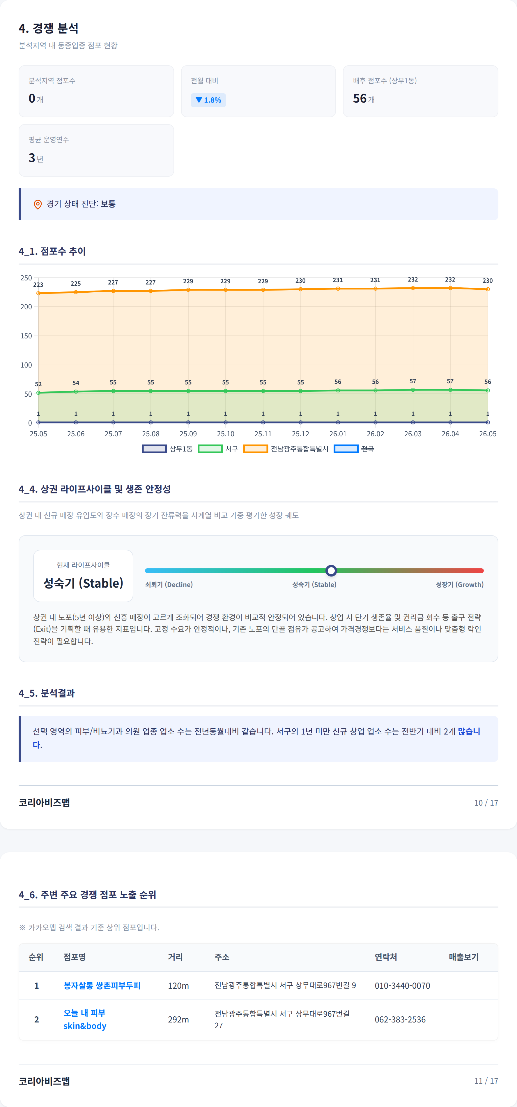 광주광역시상무지구 경쟁 분석