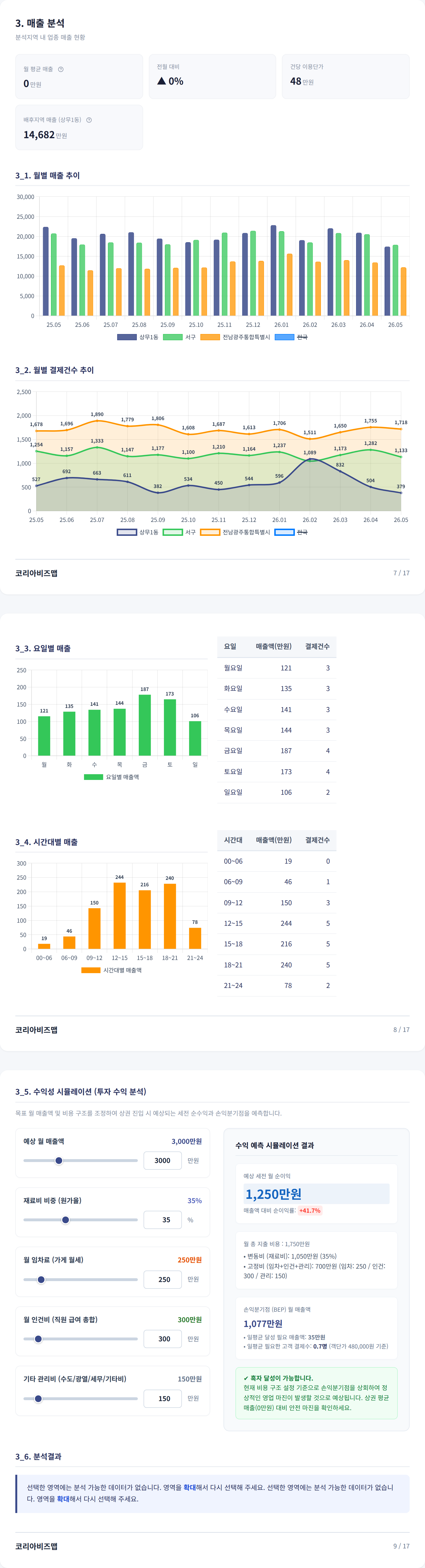 광주광역시상무지구 매출 분석