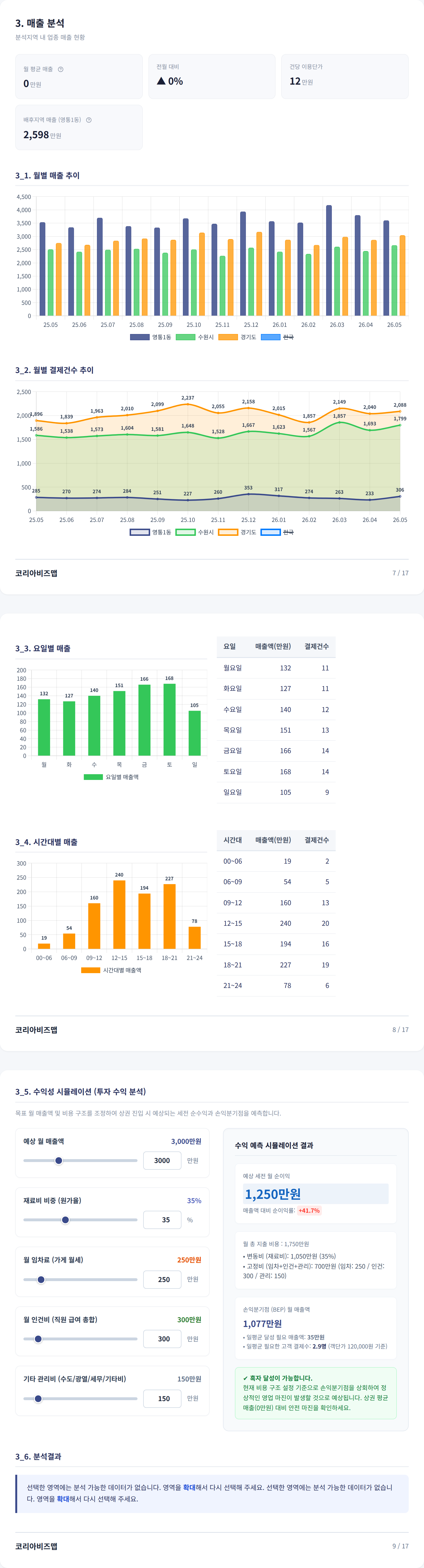 수원영통 매출 분석