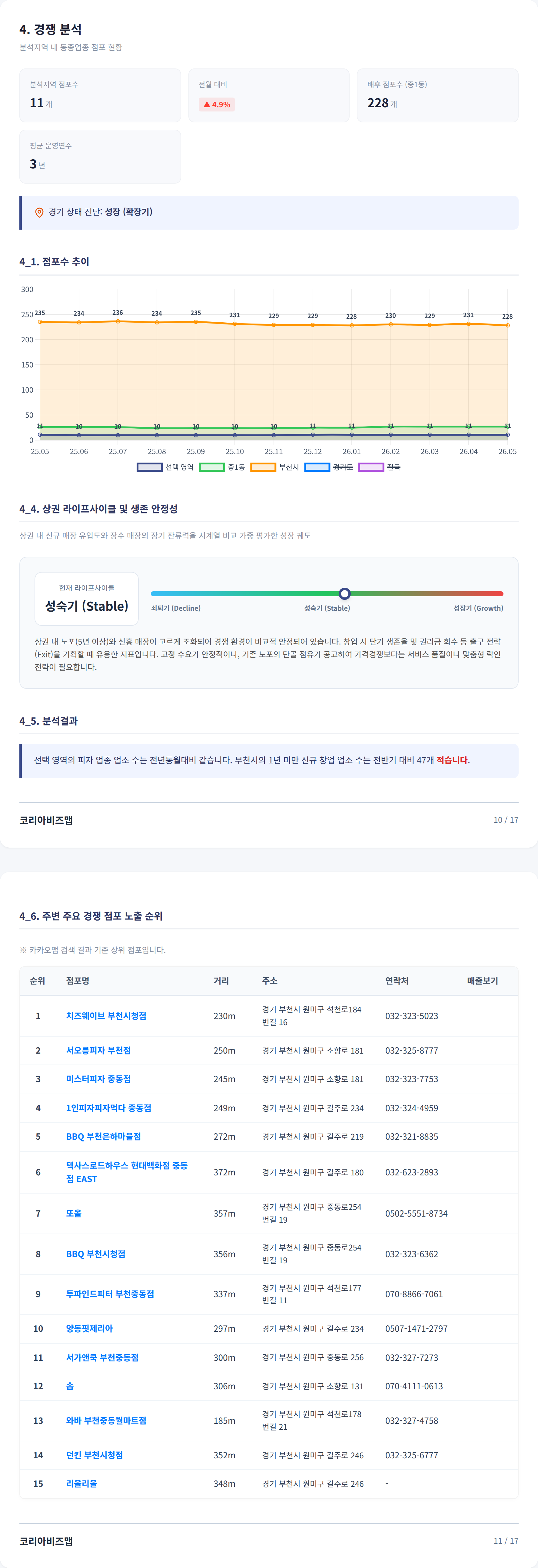 부천중동 경쟁 분석
