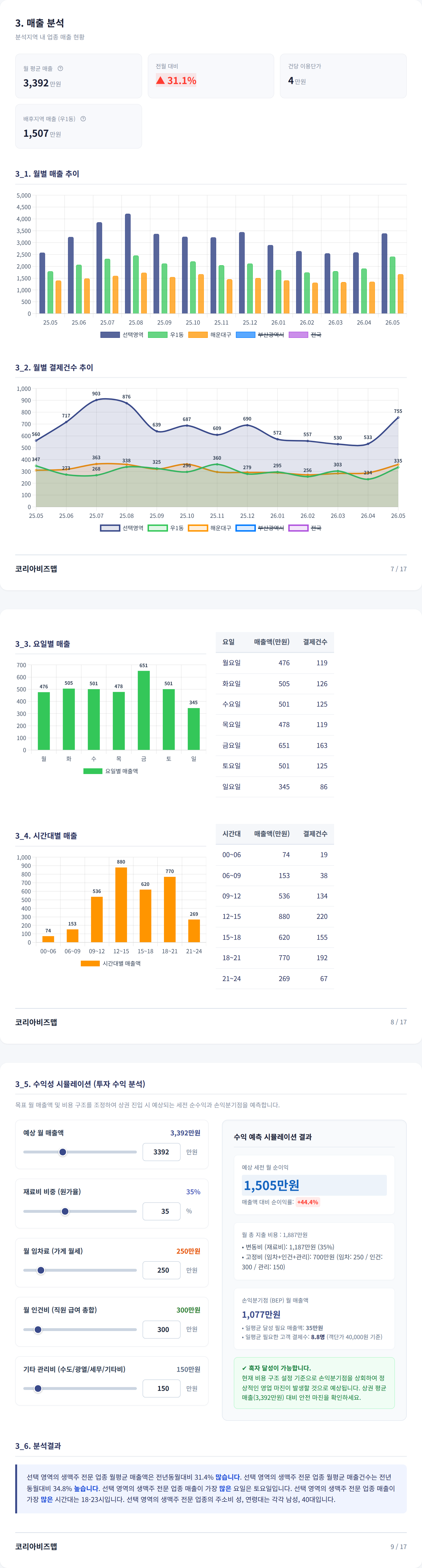 해운대구청 매출 분석