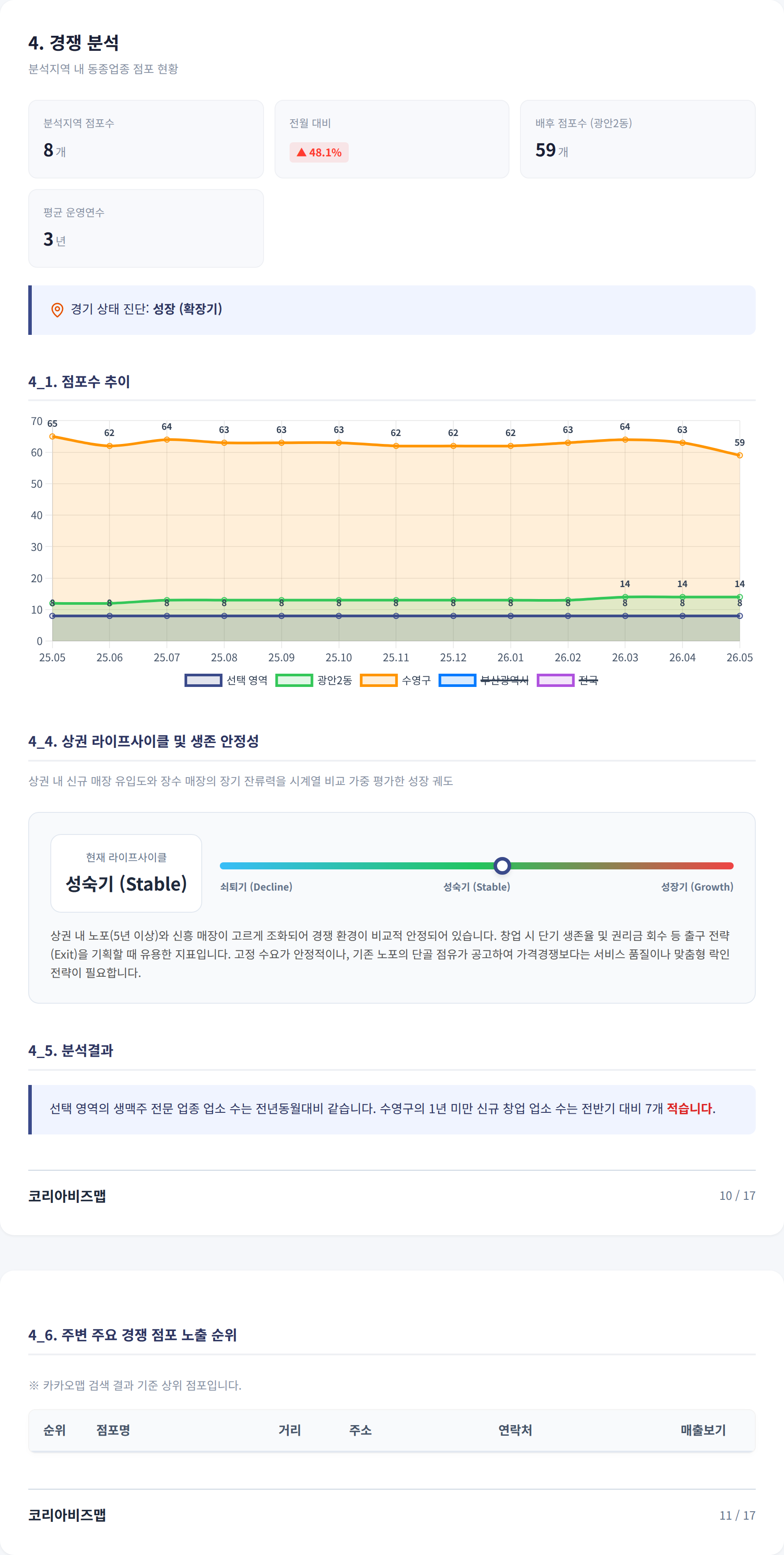 수영구청 경쟁 분석