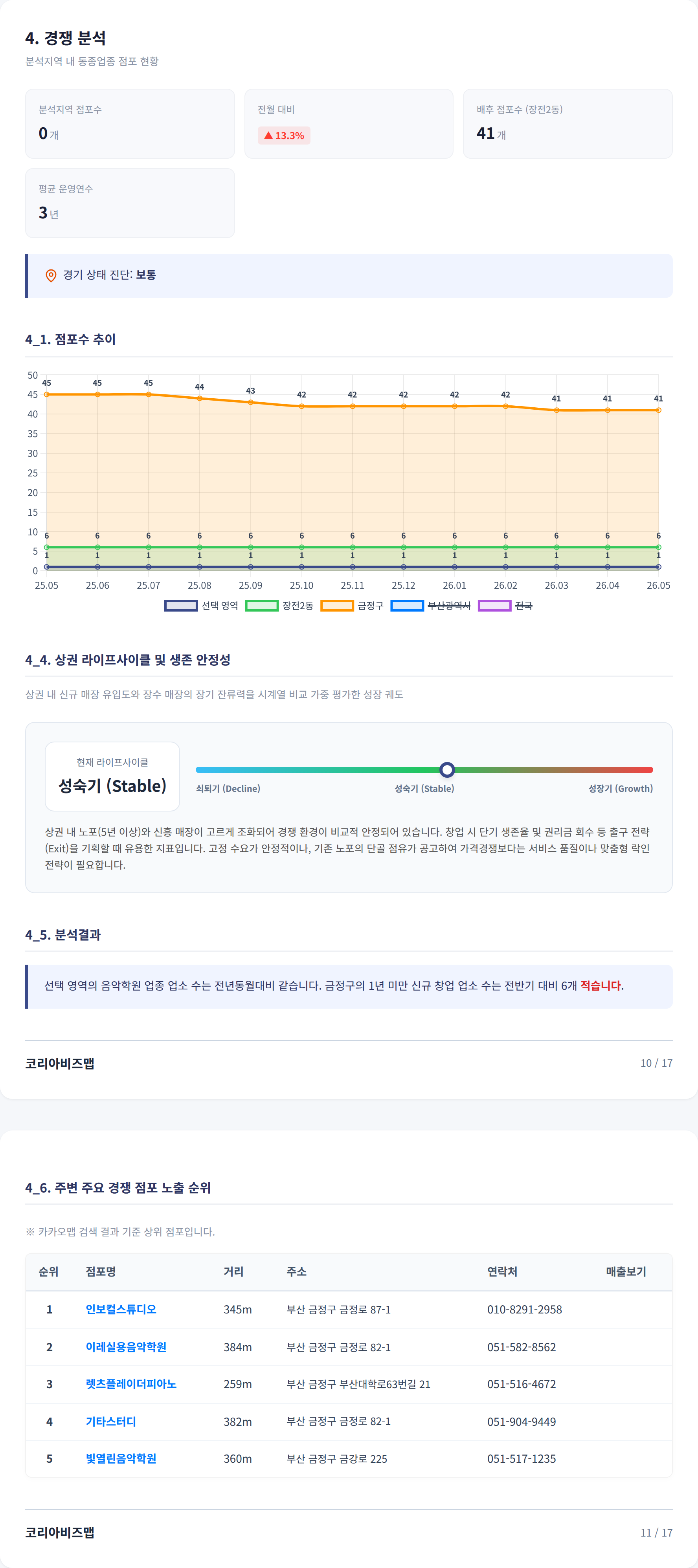 부산대앞 경쟁 분석