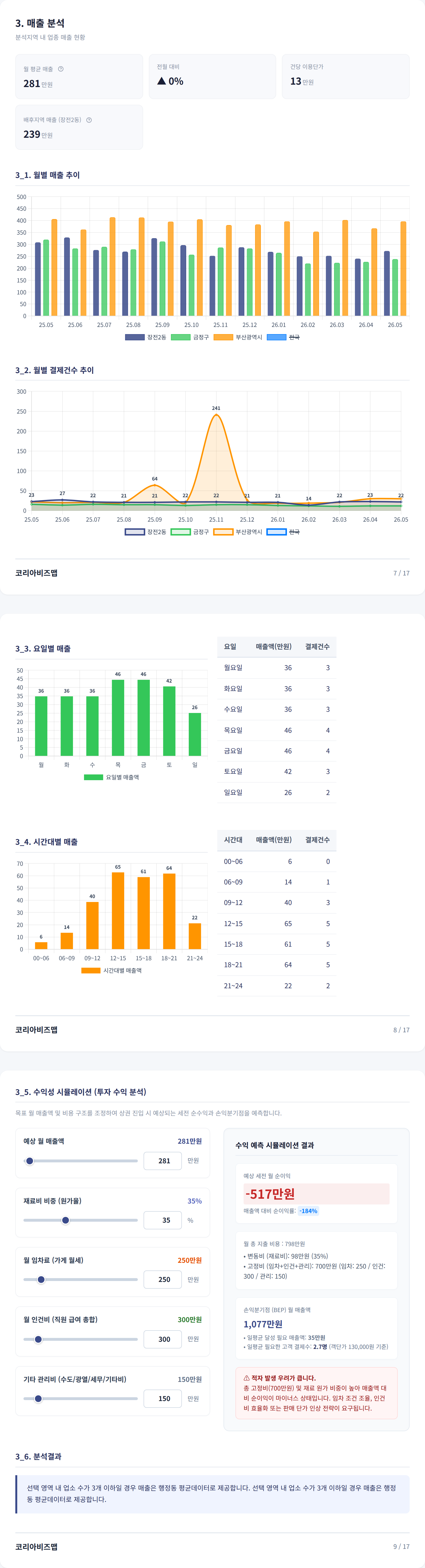 부산대앞 매출 분석