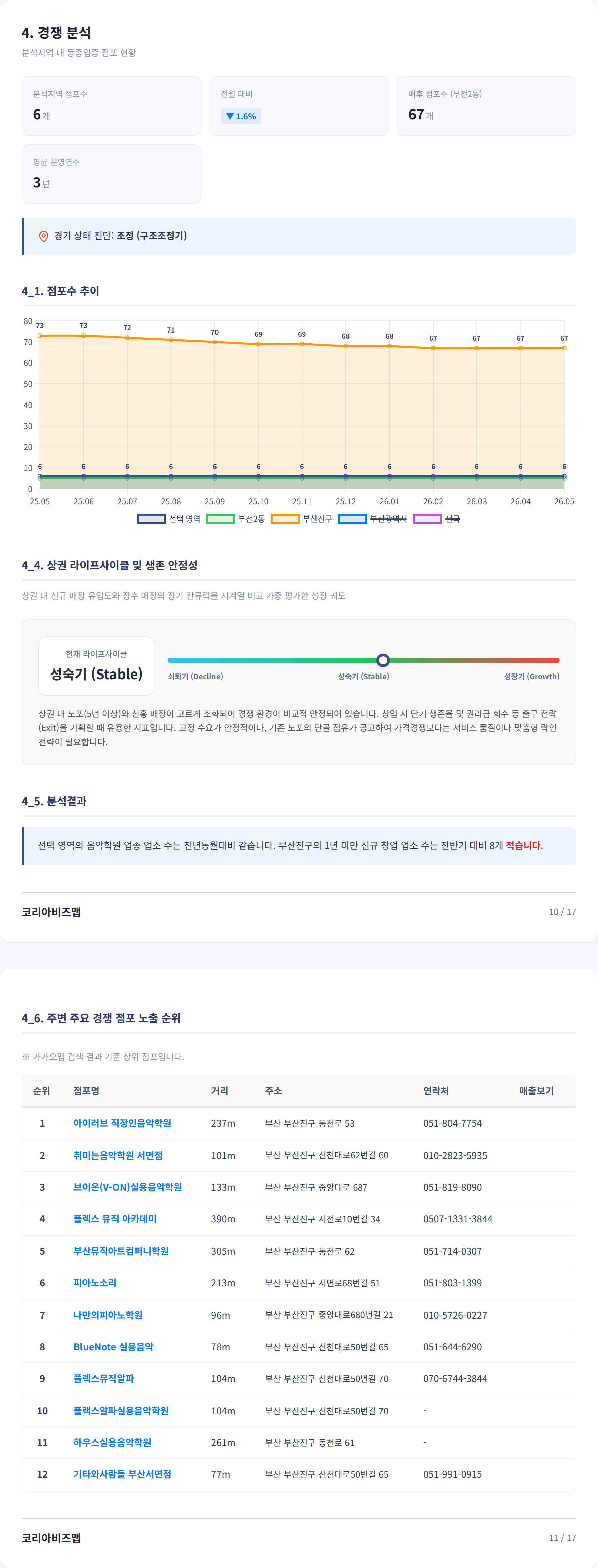 서면역 경쟁 분석
