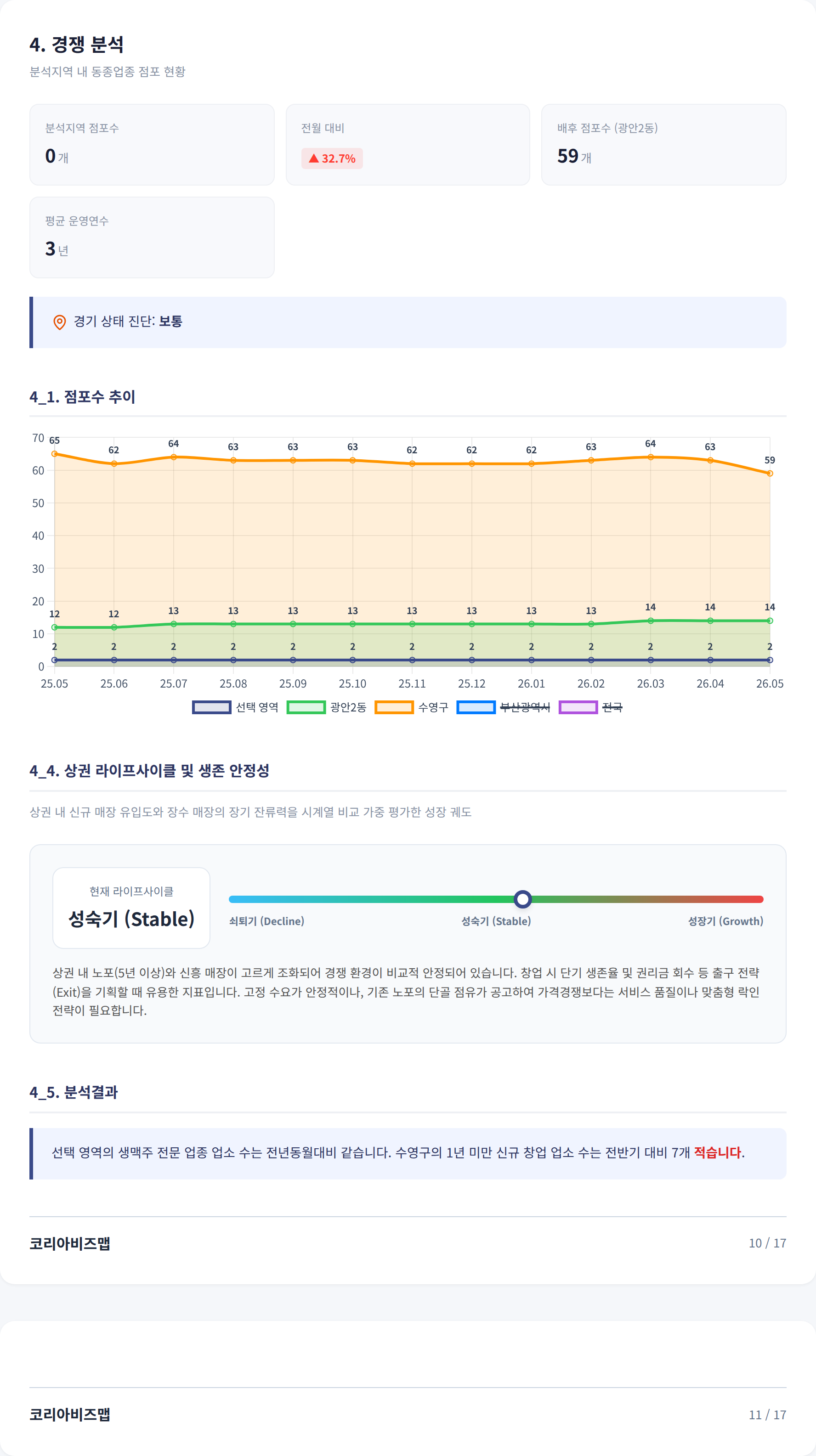 부산 광안리 경쟁 분석
