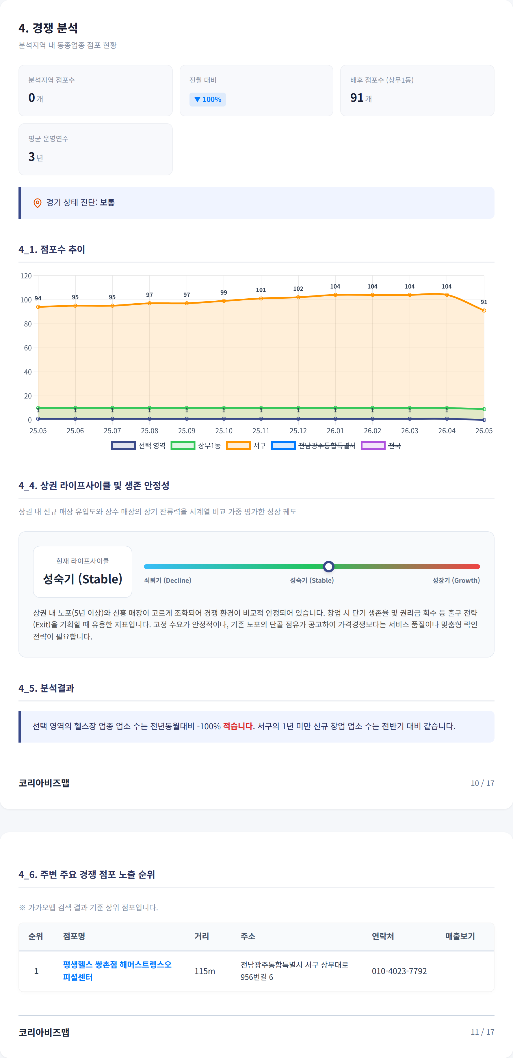 광주광역시상무지구 경쟁 분석