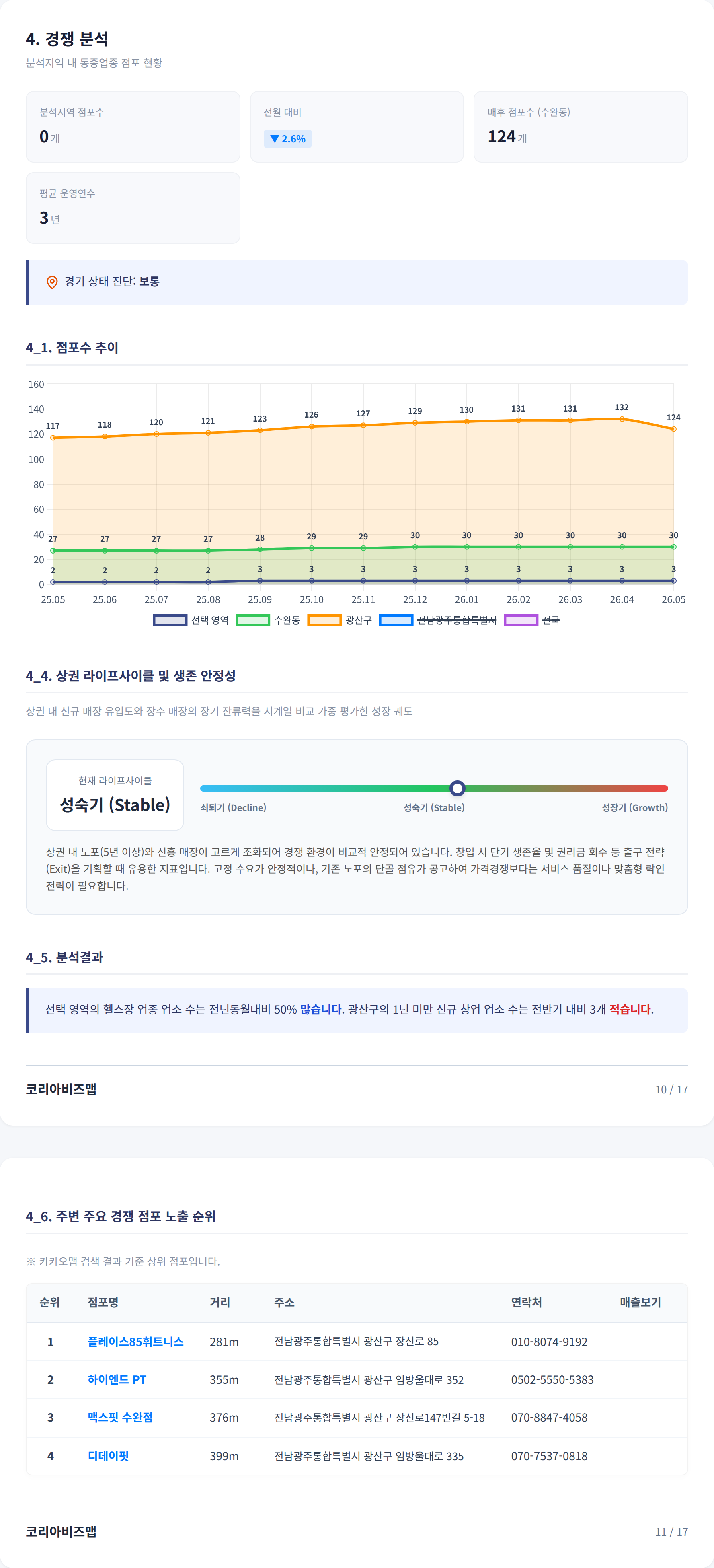 광주광역시수완지구 경쟁 분석