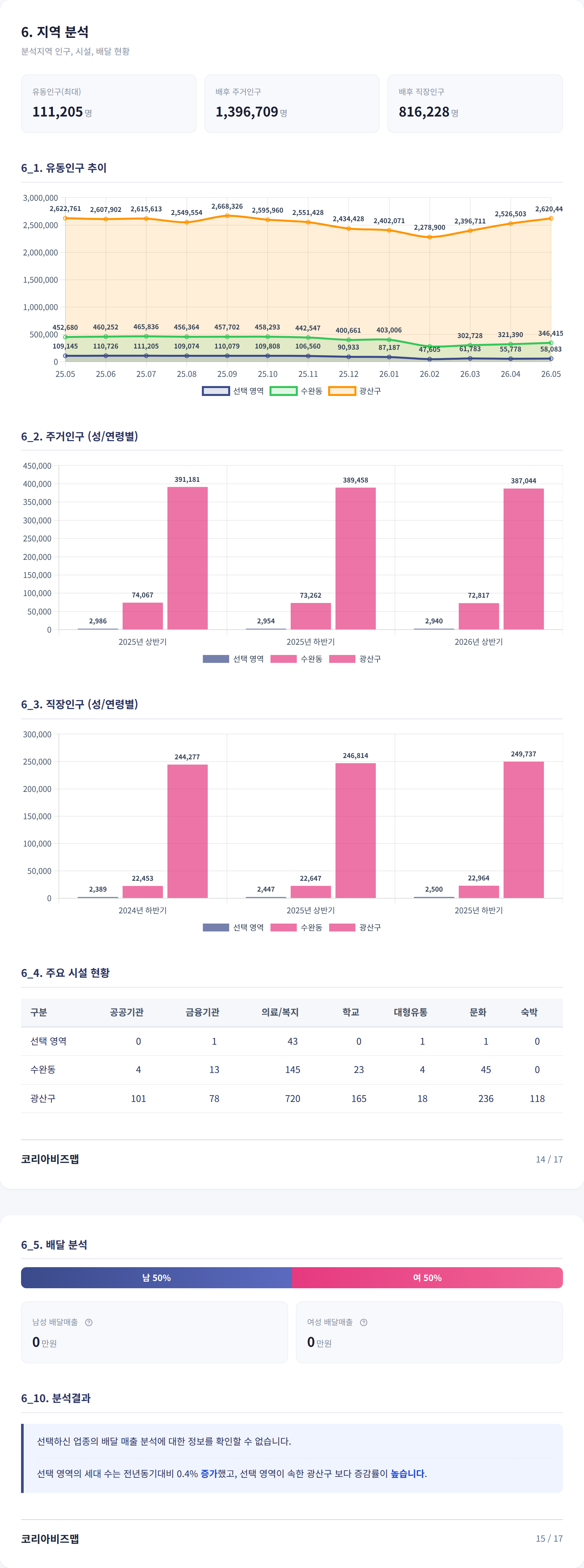 광주광역시수완지구 지역 분석