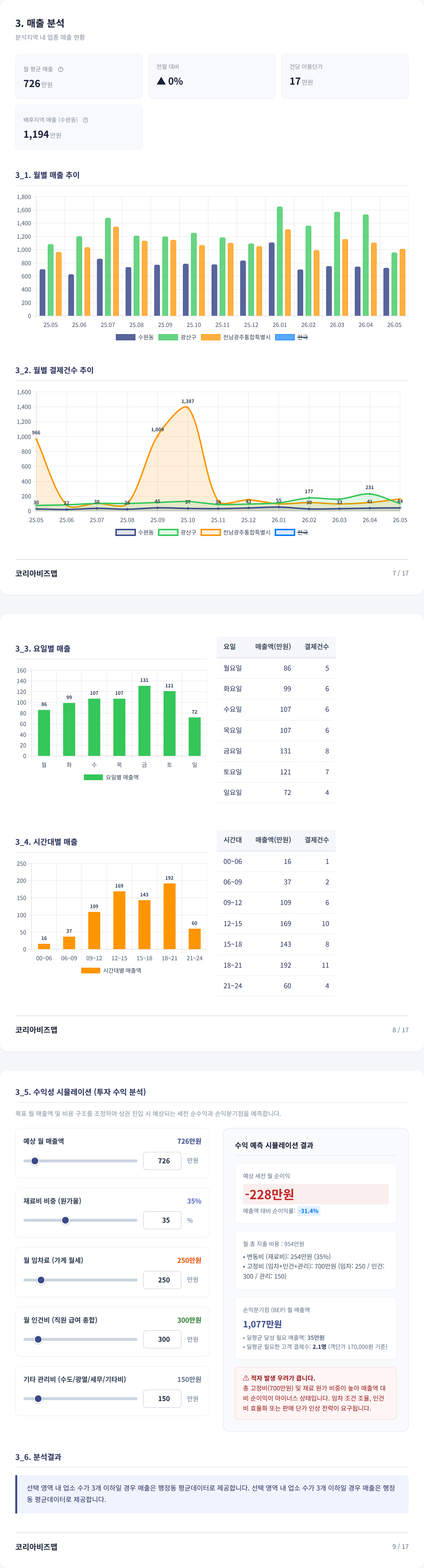 광주광역시수완지구 매출 분석