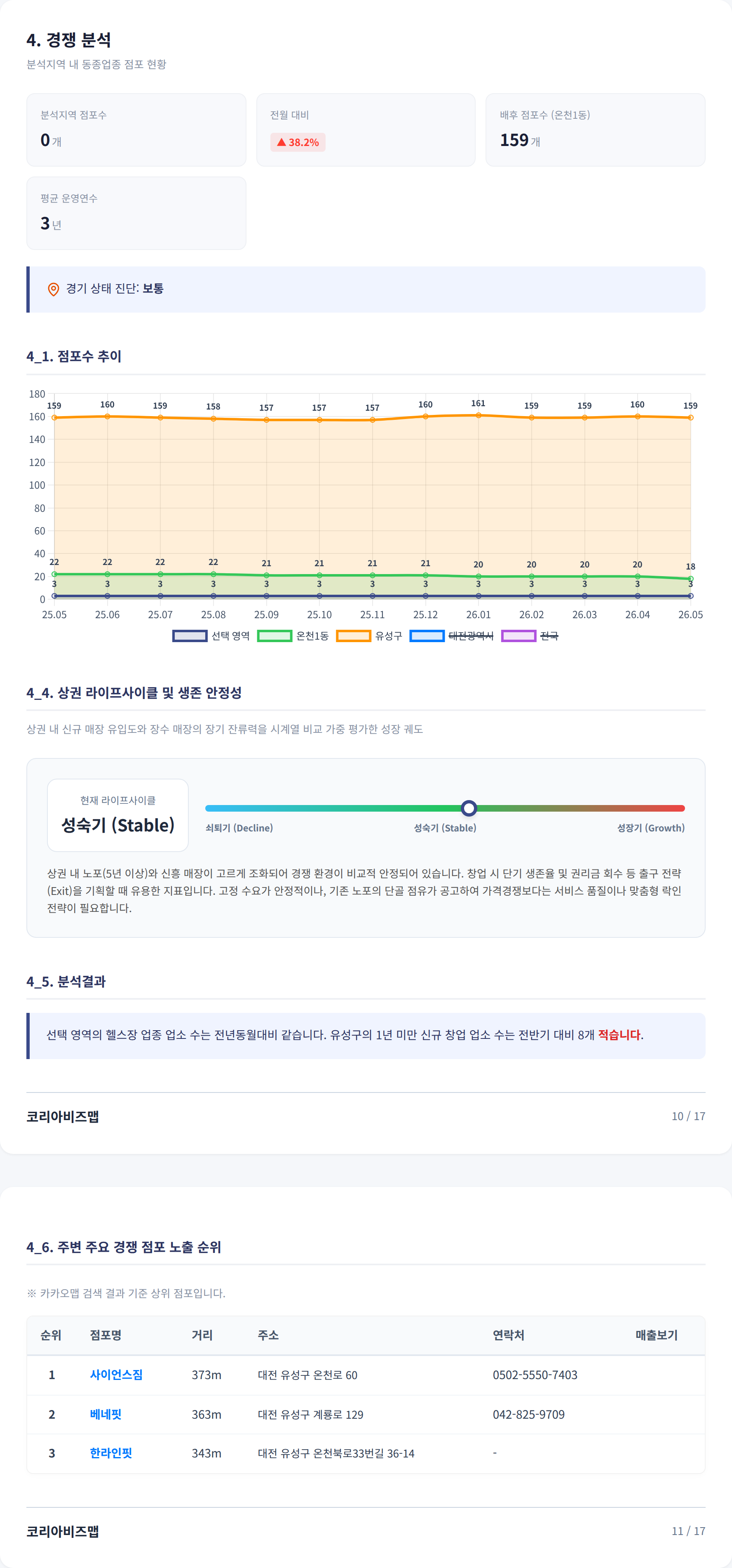 대전유성구 경쟁 분석