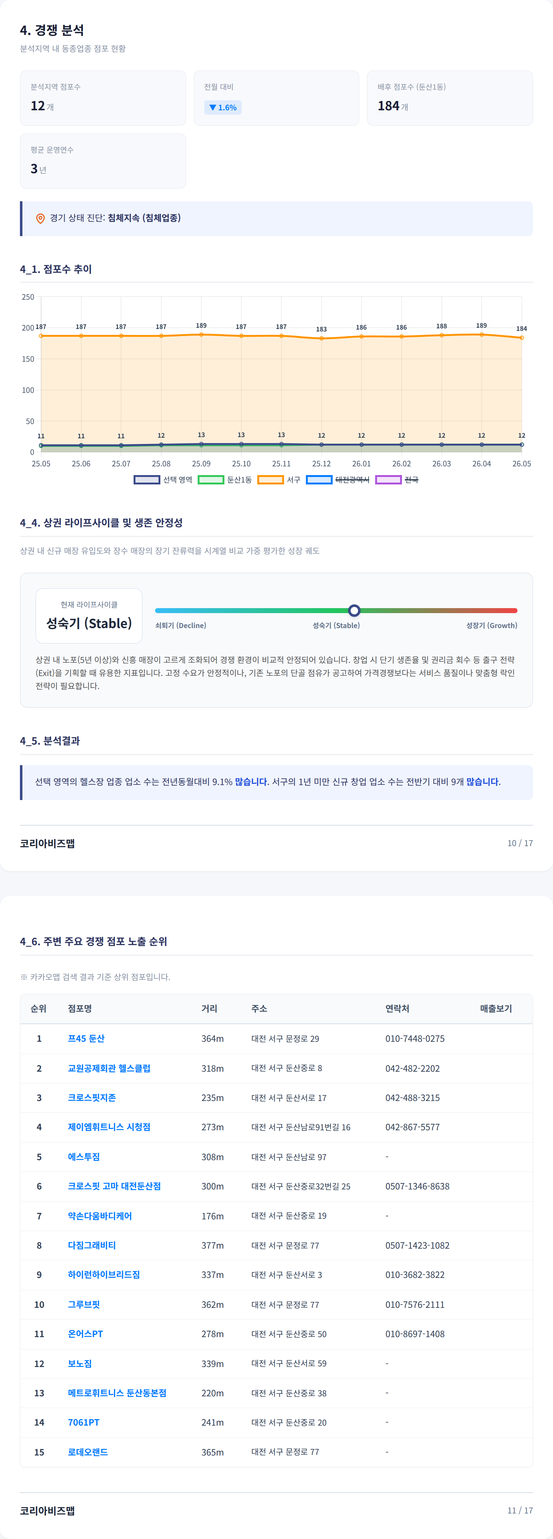 대전서구 경쟁 분석