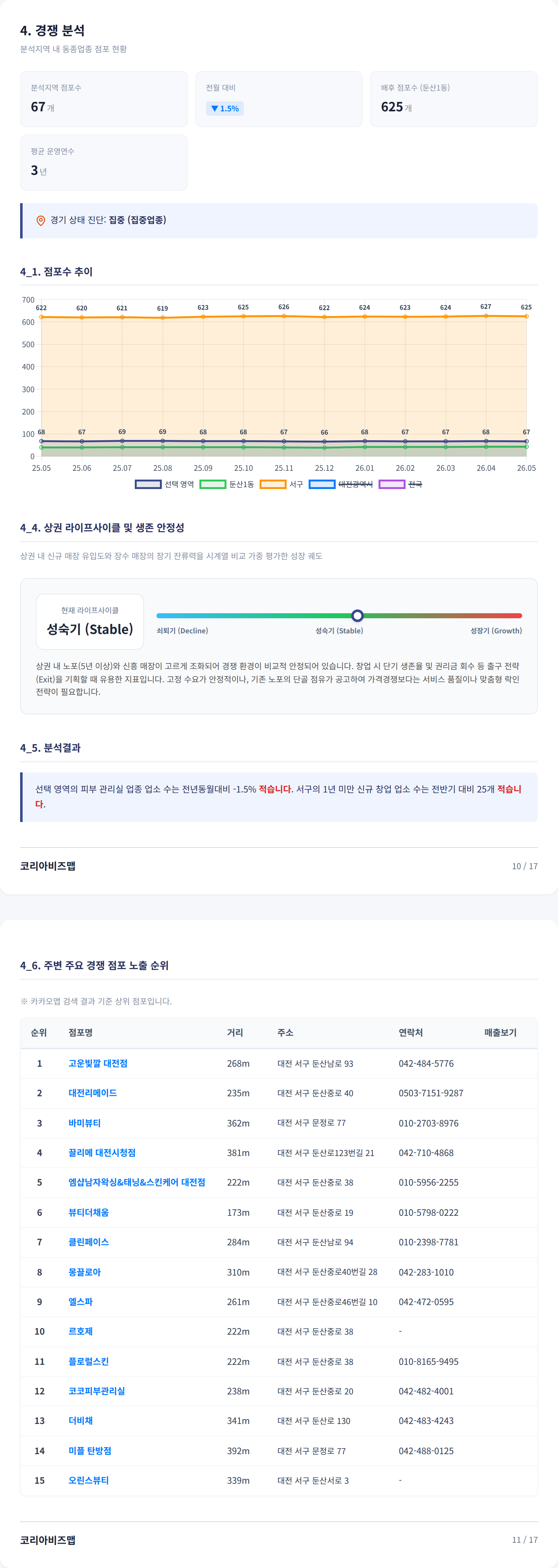 대전 둔산동 경쟁 분석