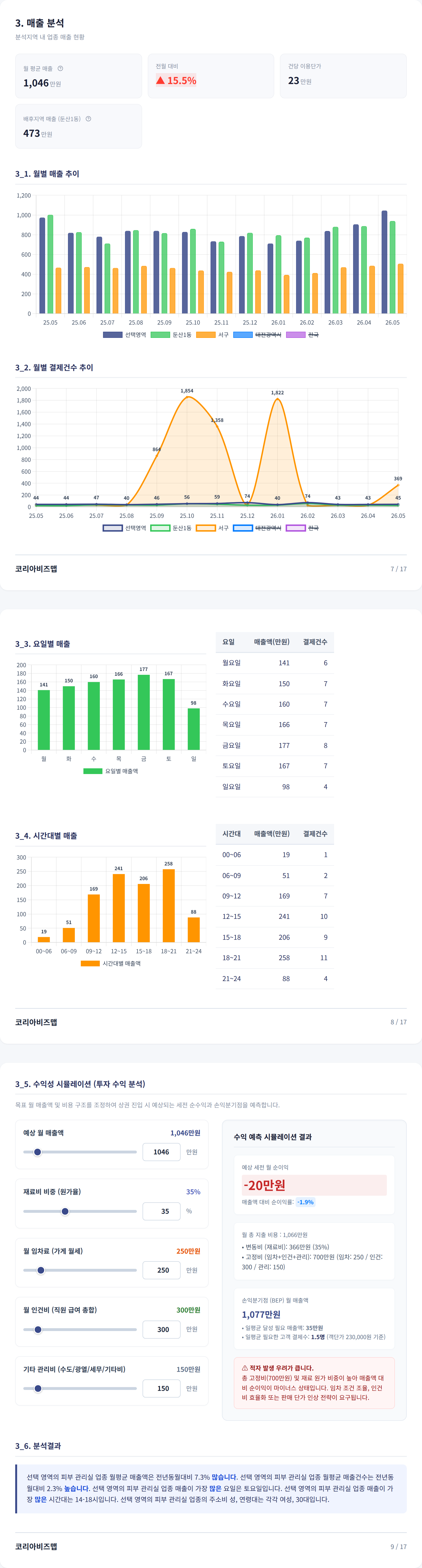 대전 둔산동 매출 분석