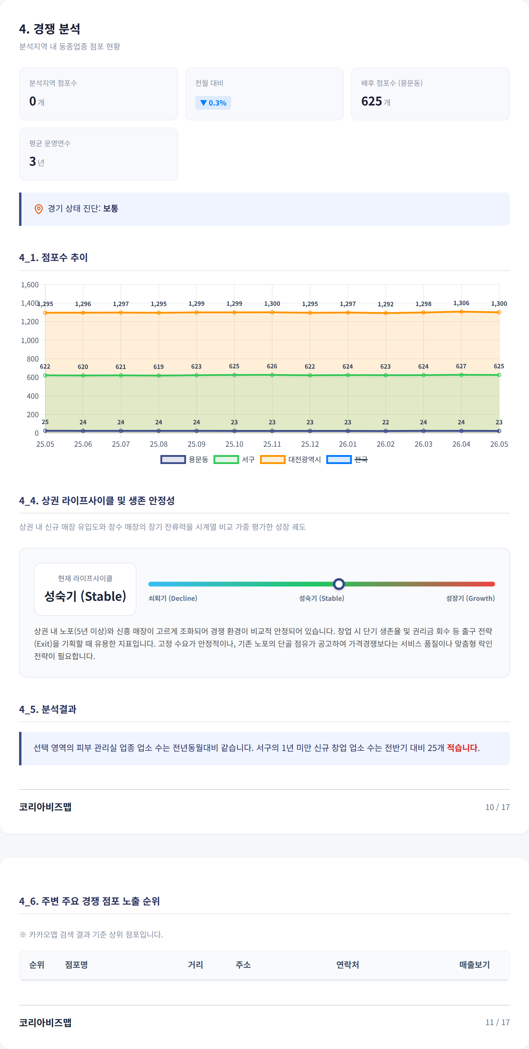 대전 용문동 경쟁 분석