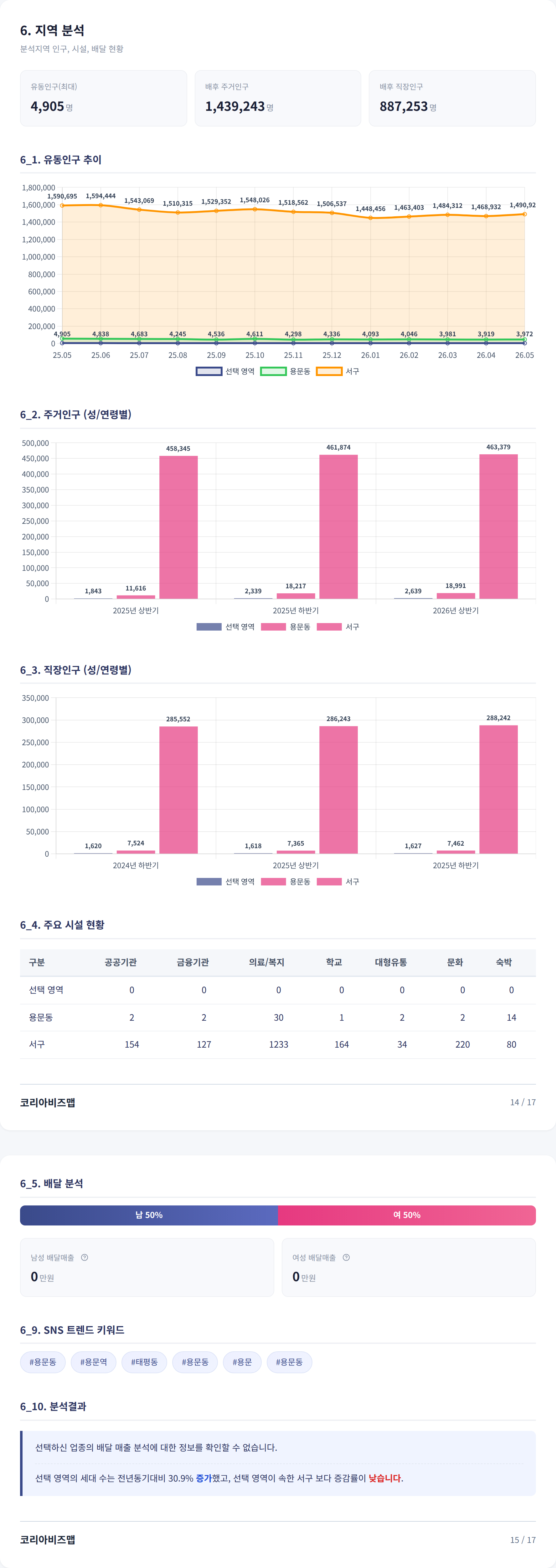 대전 용문동 지역 분석