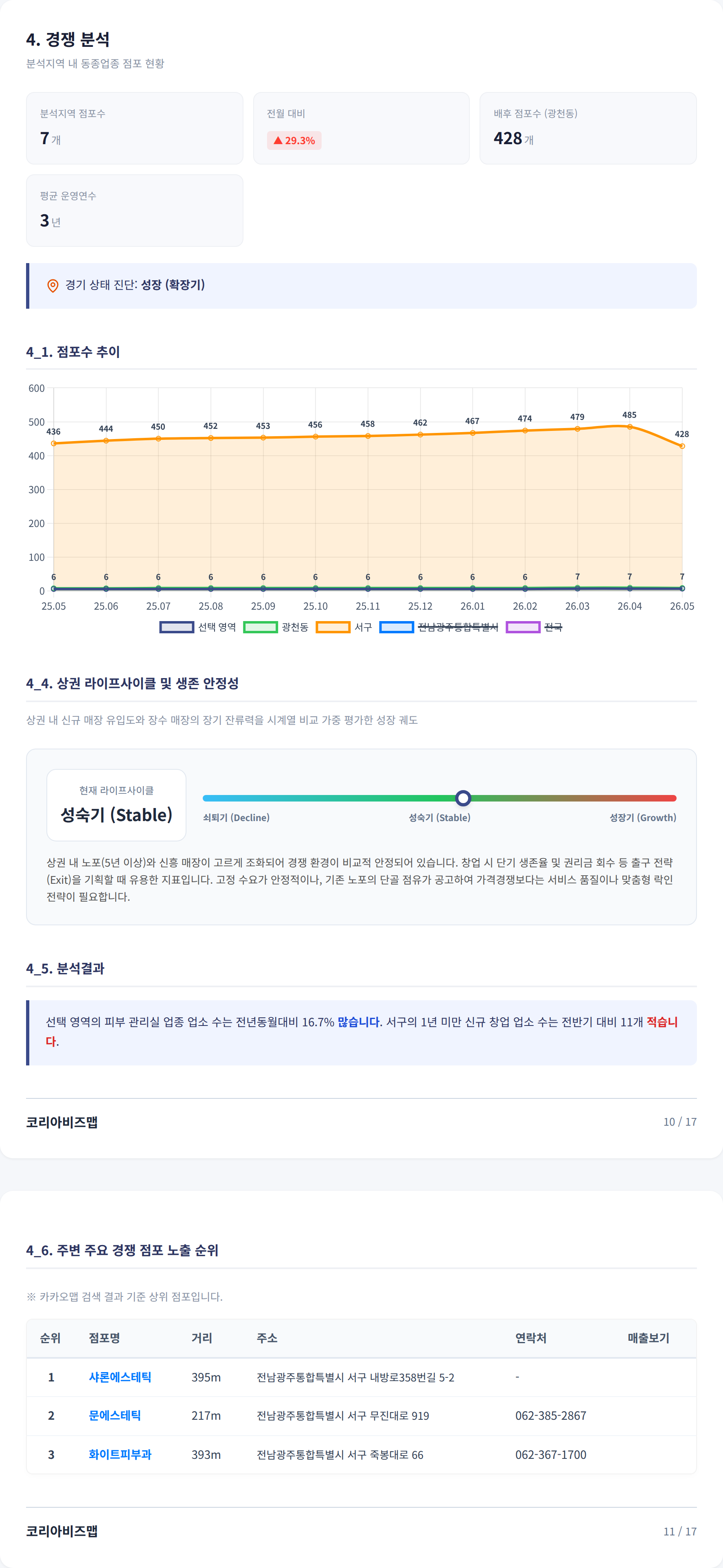 광주광역시서구 경쟁 분석