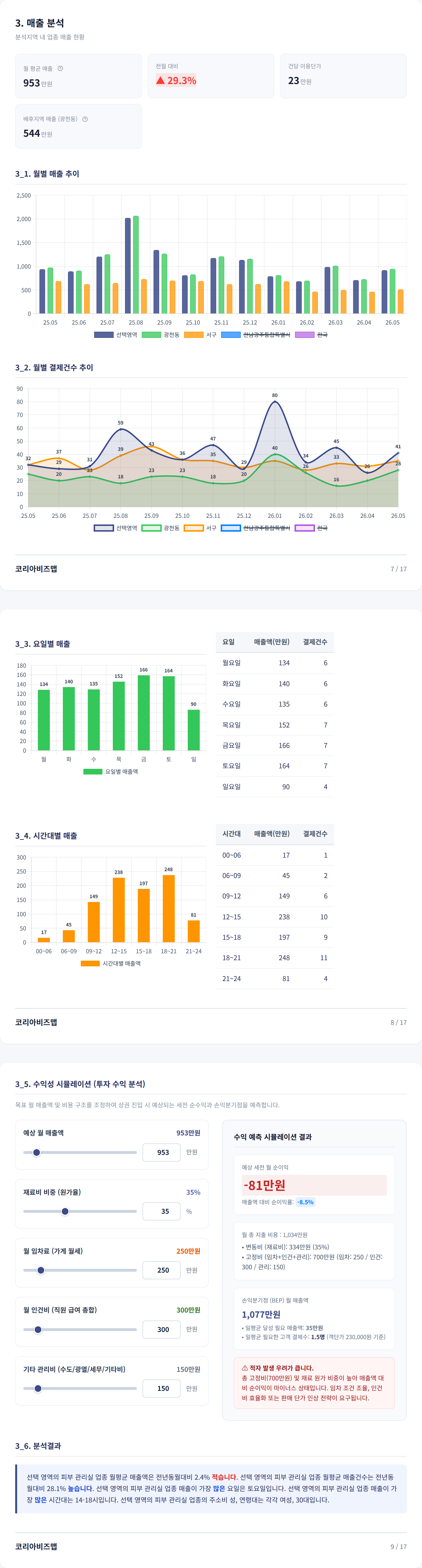 광주광역시서구 매출 분석