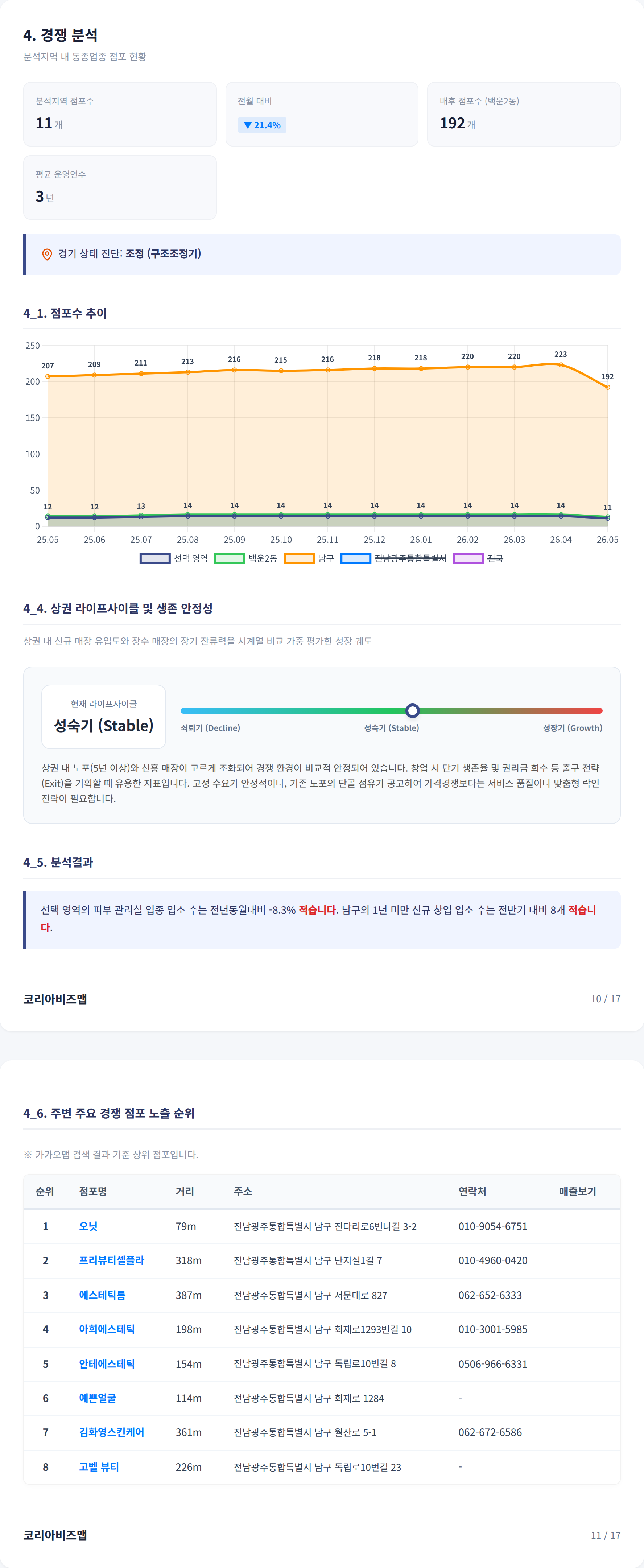 광주광역시남구 경쟁 분석