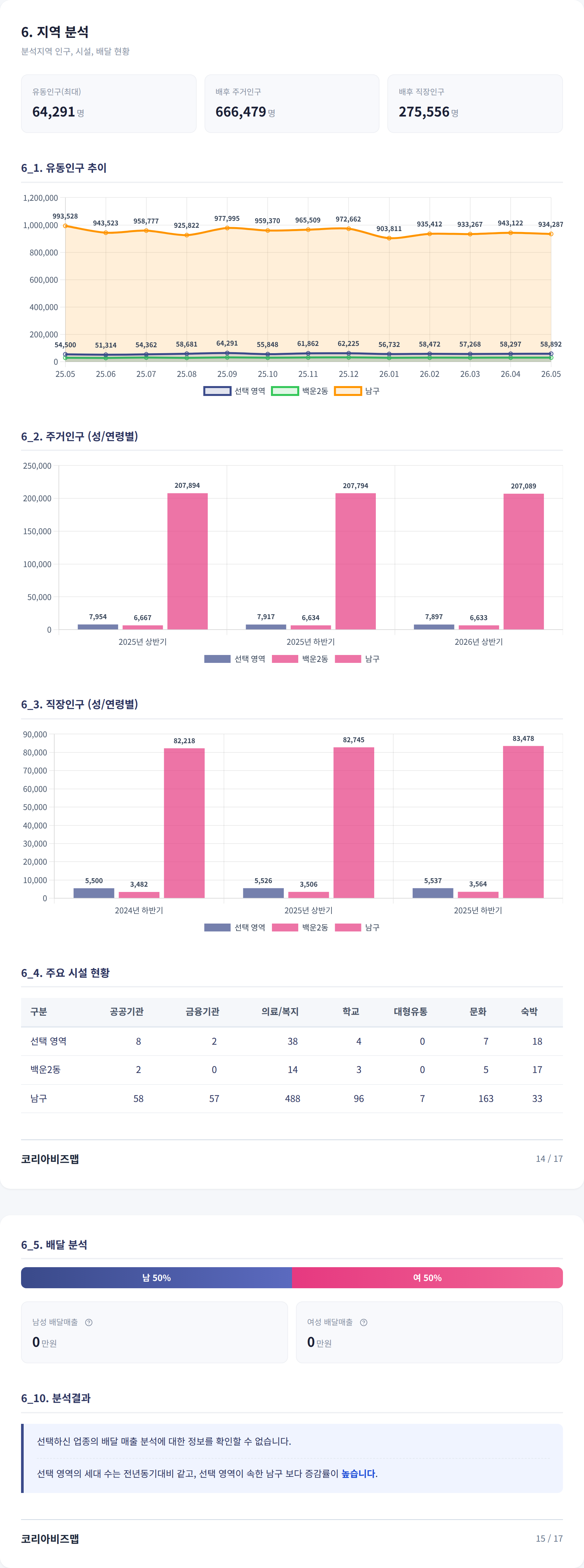 광주광역시남구 지역 분석