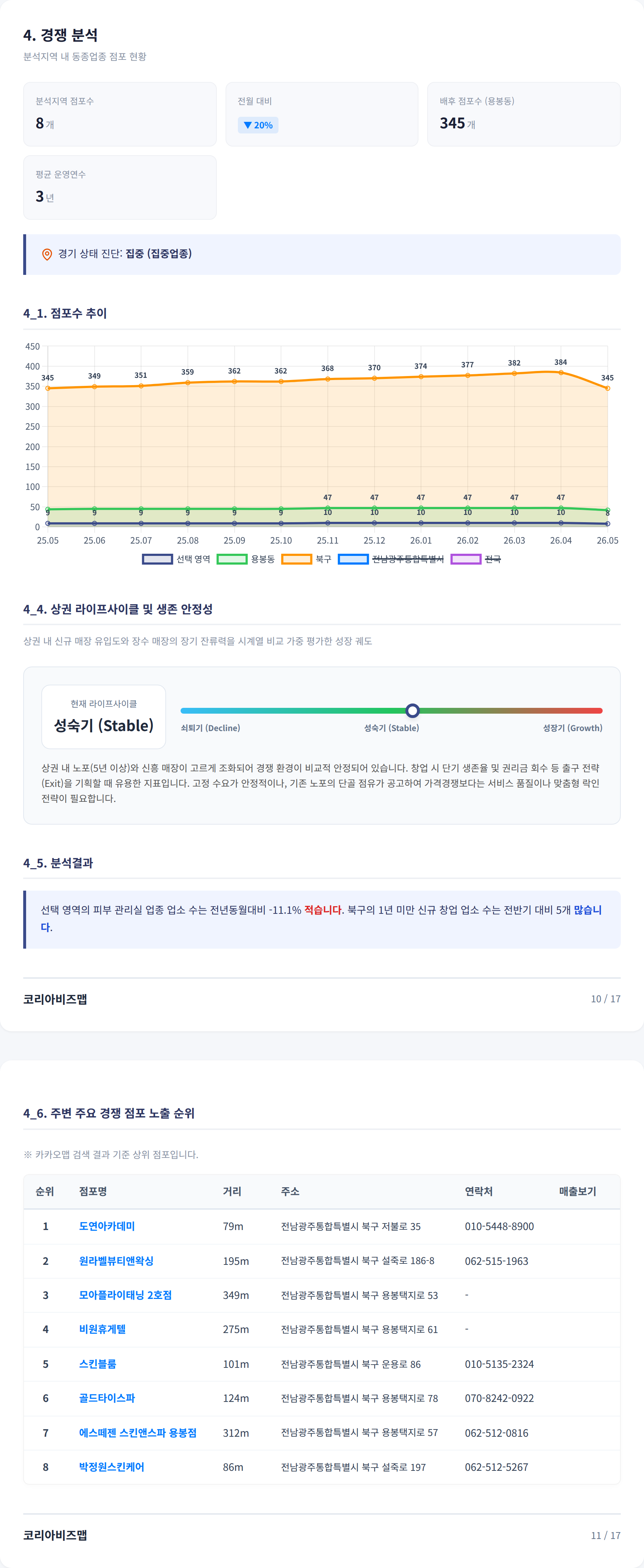 광주광역시동구 경쟁 분석