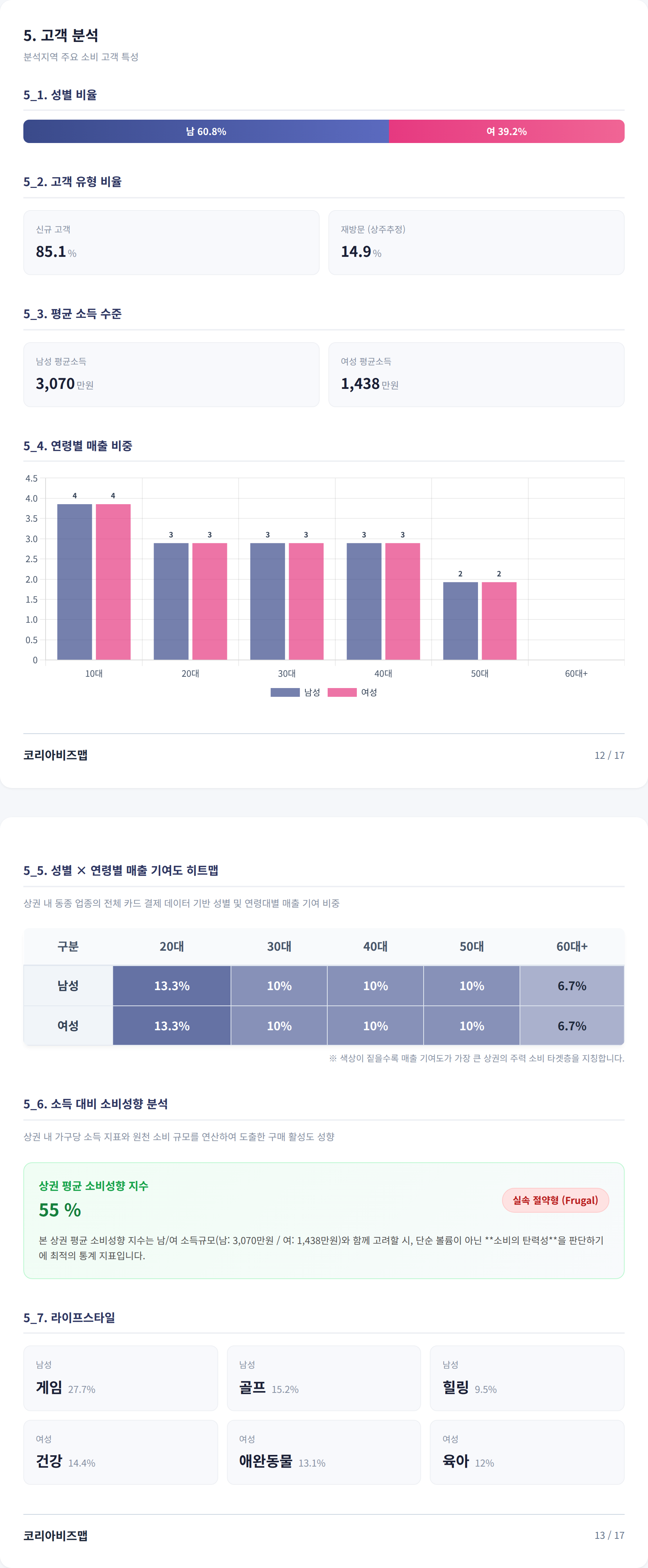 광주광역시동구 고객 분석